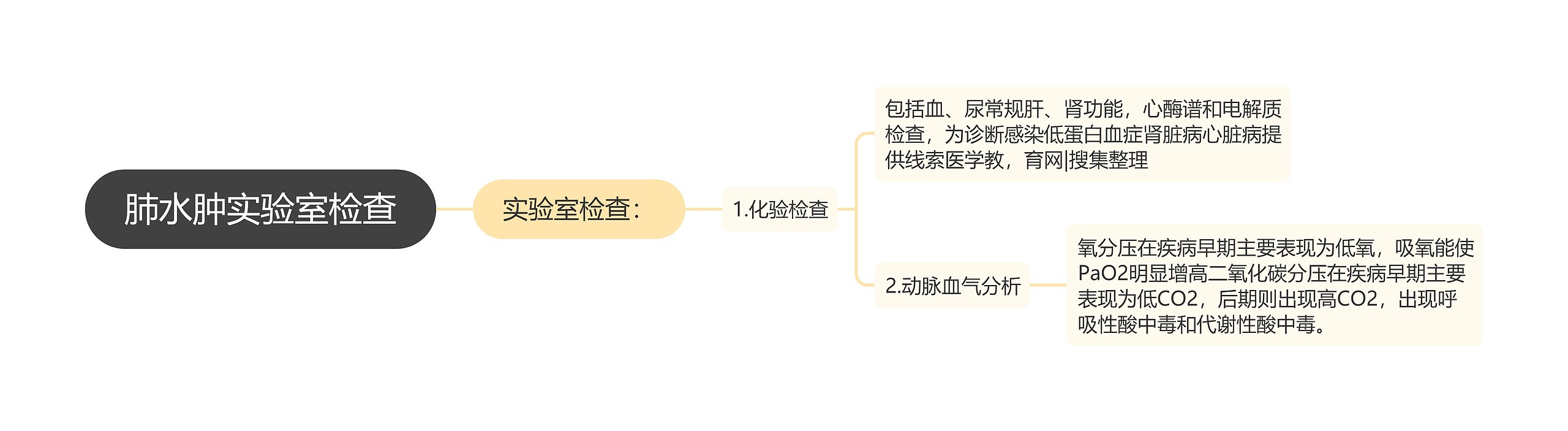 肺水肿实验室检查思维导图