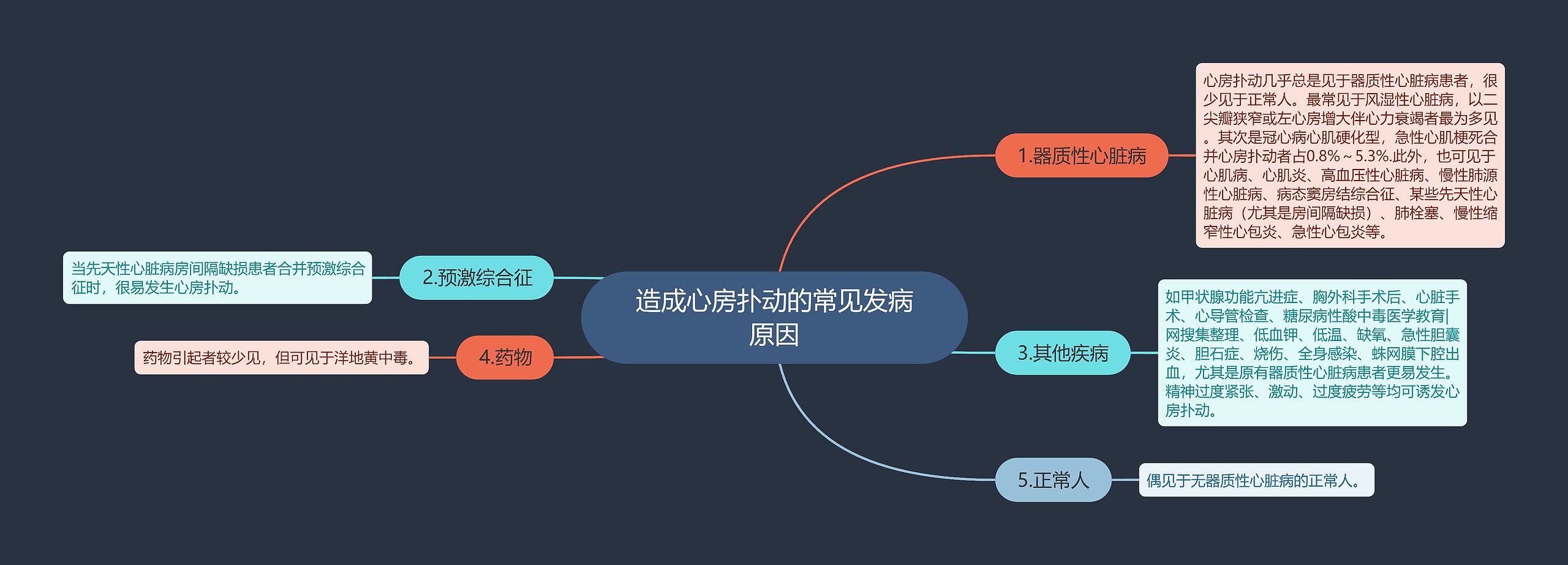 造成心房扑动的常见发病原因思维导图