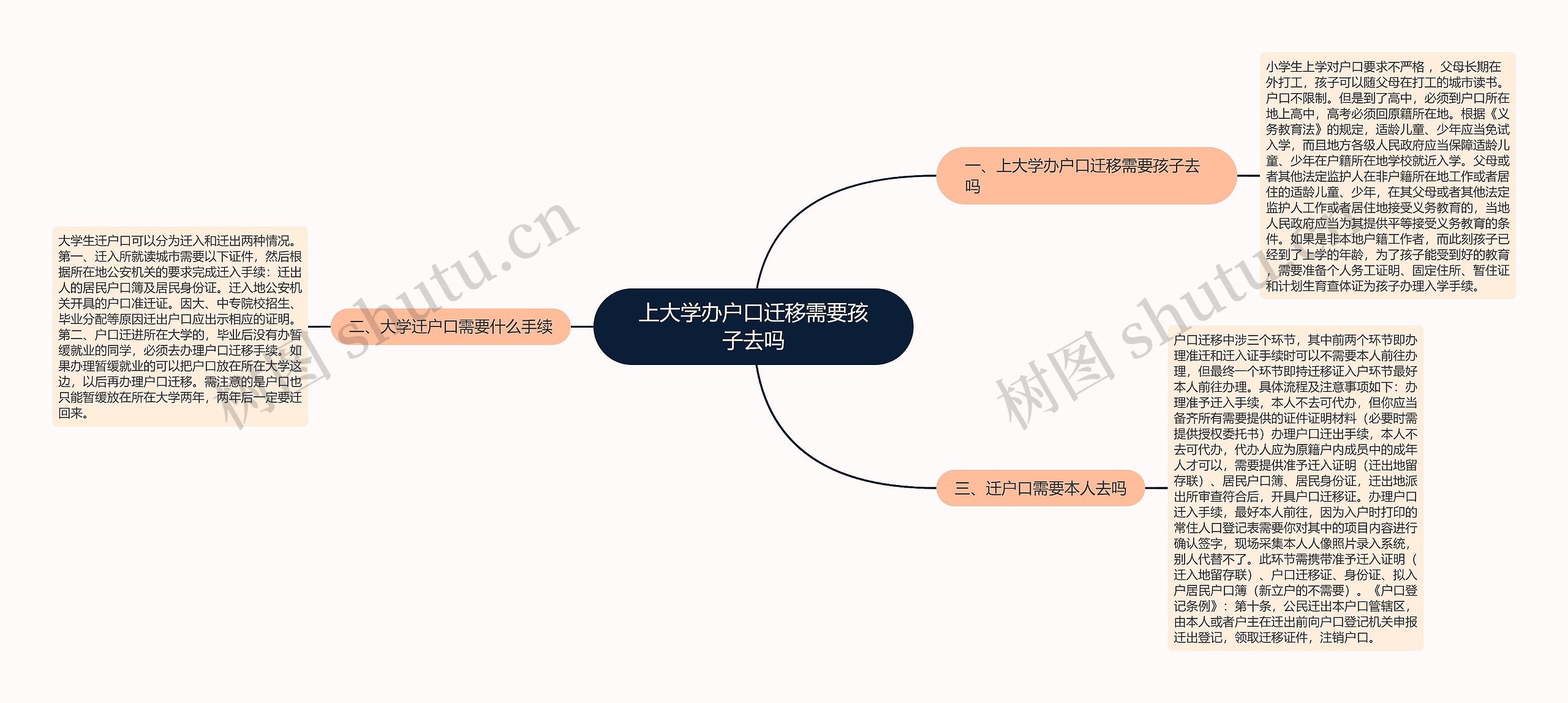 上大学办户口迁移需要孩子去吗思维导图