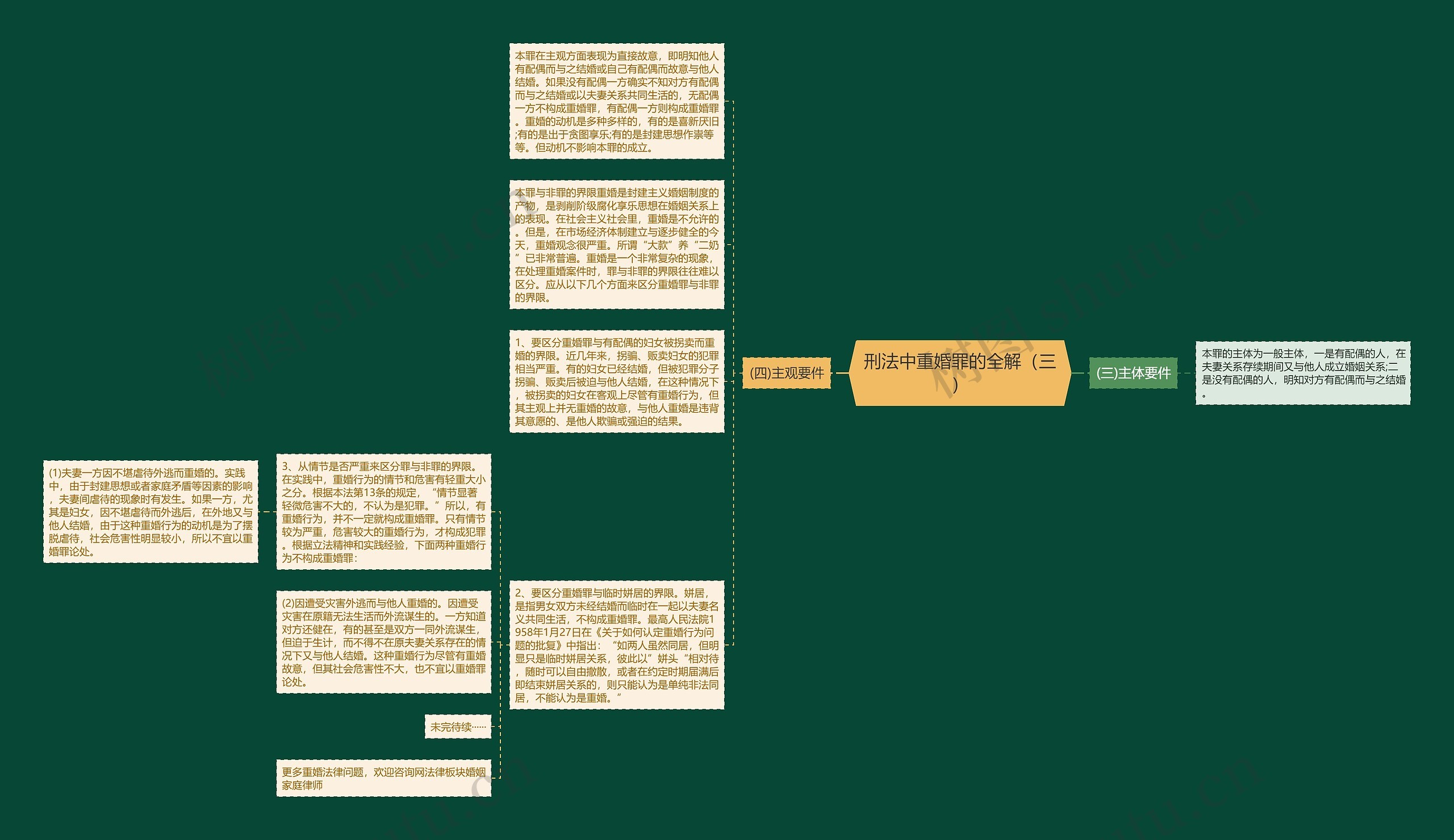 刑法中重婚罪的全解（三）思维导图