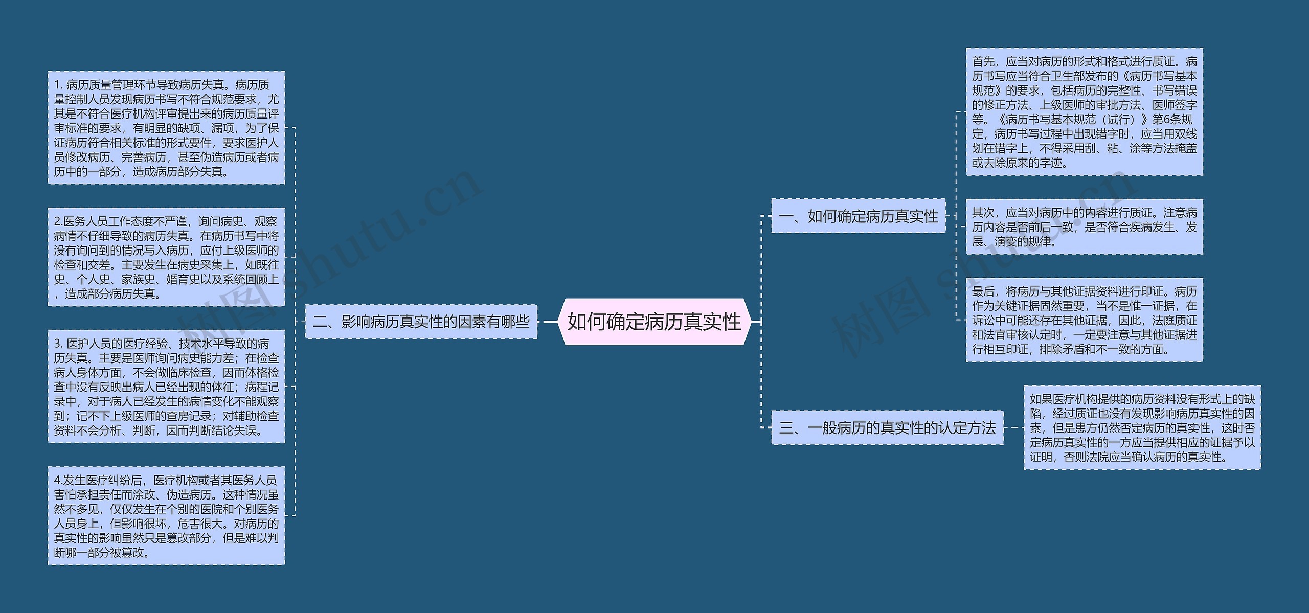 如何确定病历真实性思维导图