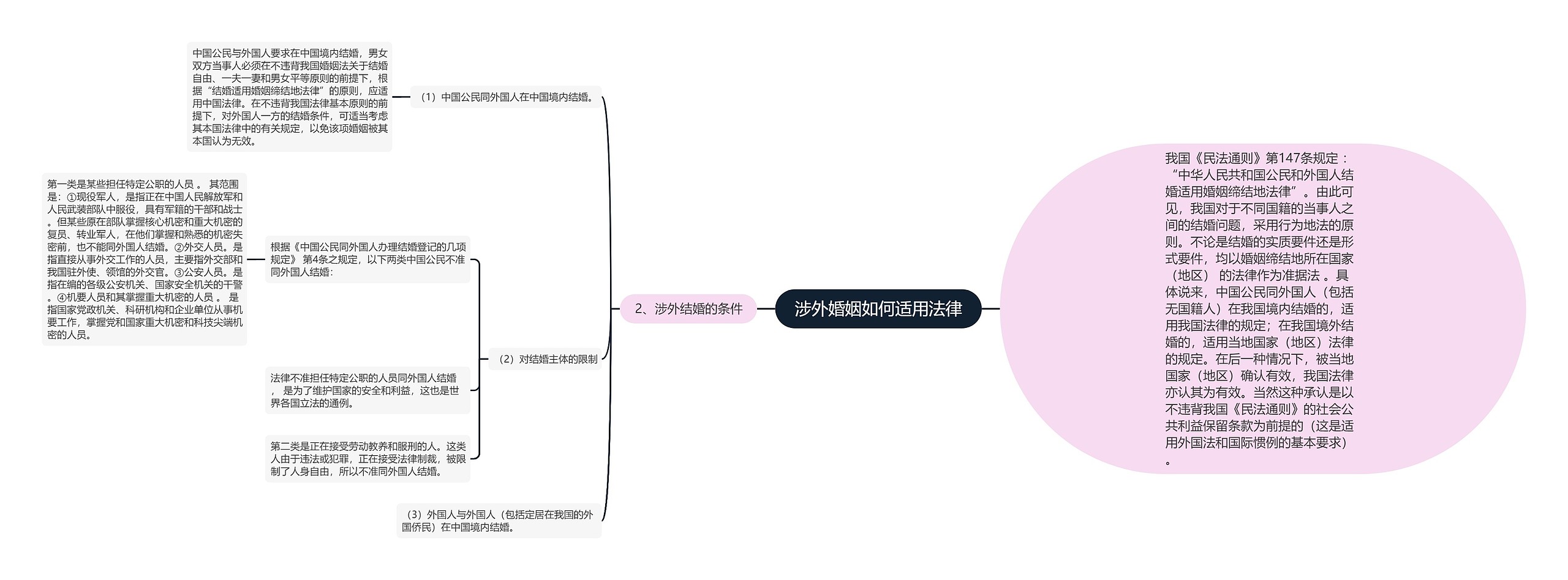 涉外婚姻如何适用法律思维导图