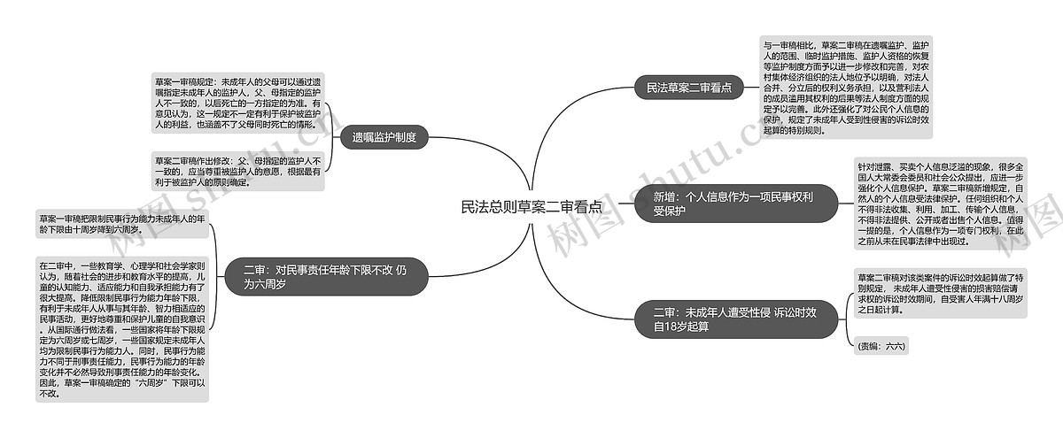民法总则草案二审看点思维导图_编号p7422761-TreeMind树图