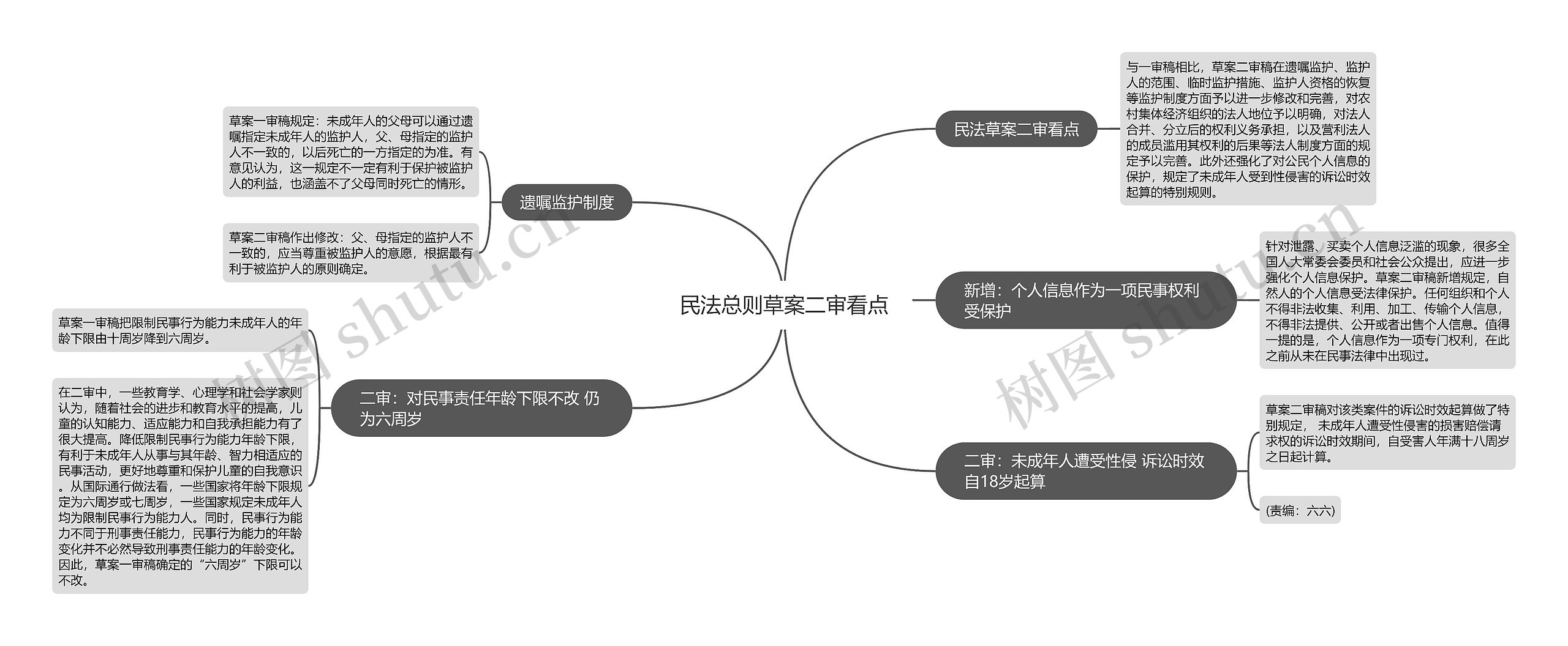 民法总则草案二审看点思维导图高清图 民法总则草案二审看点思维导图