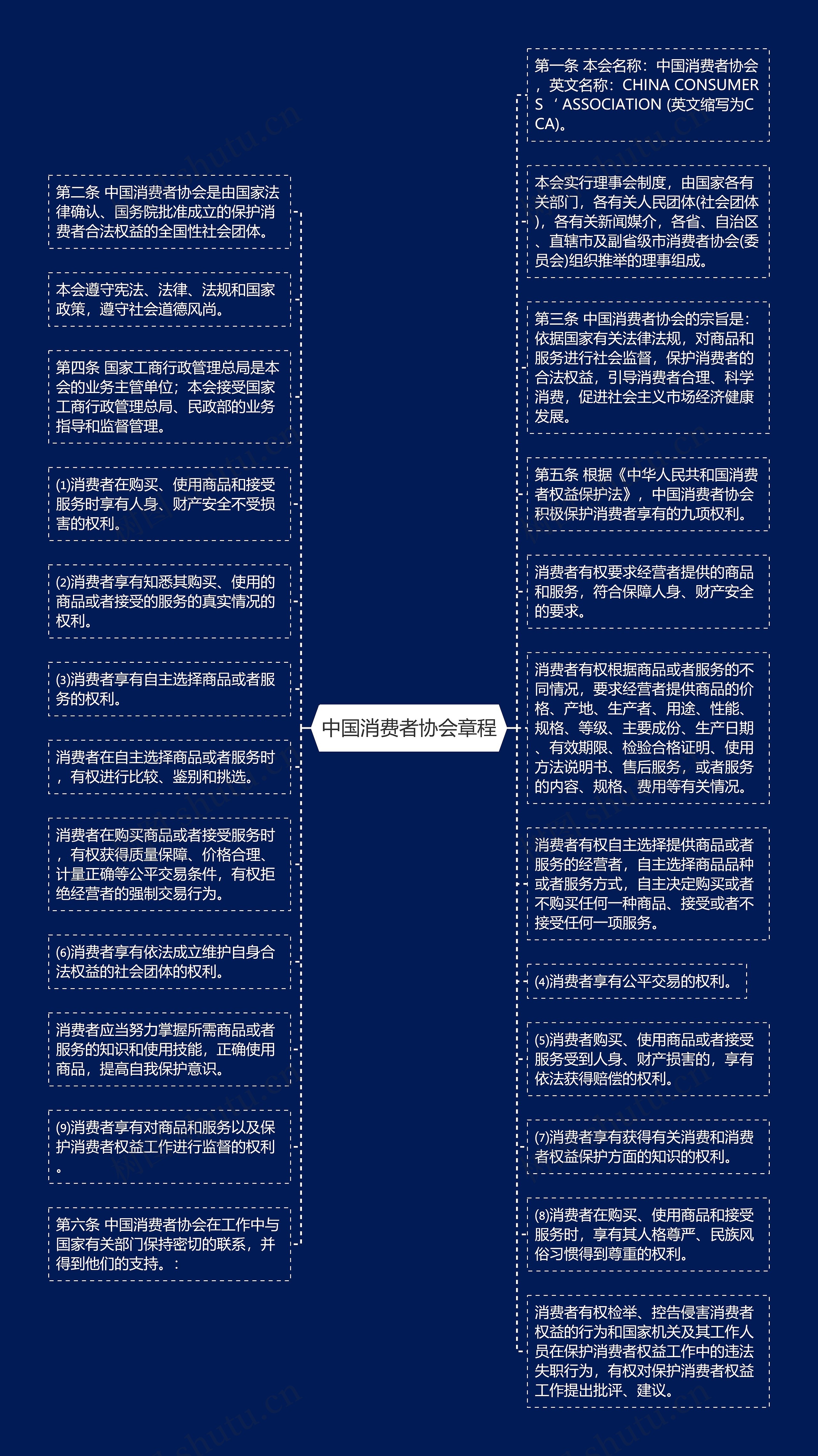 中国消费者协会章程思维导图