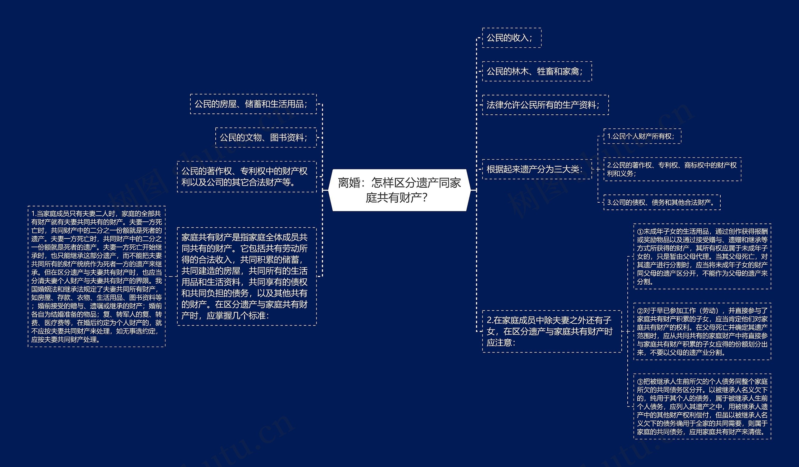 离婚：怎样区分遗产同家庭共有财产？思维导图