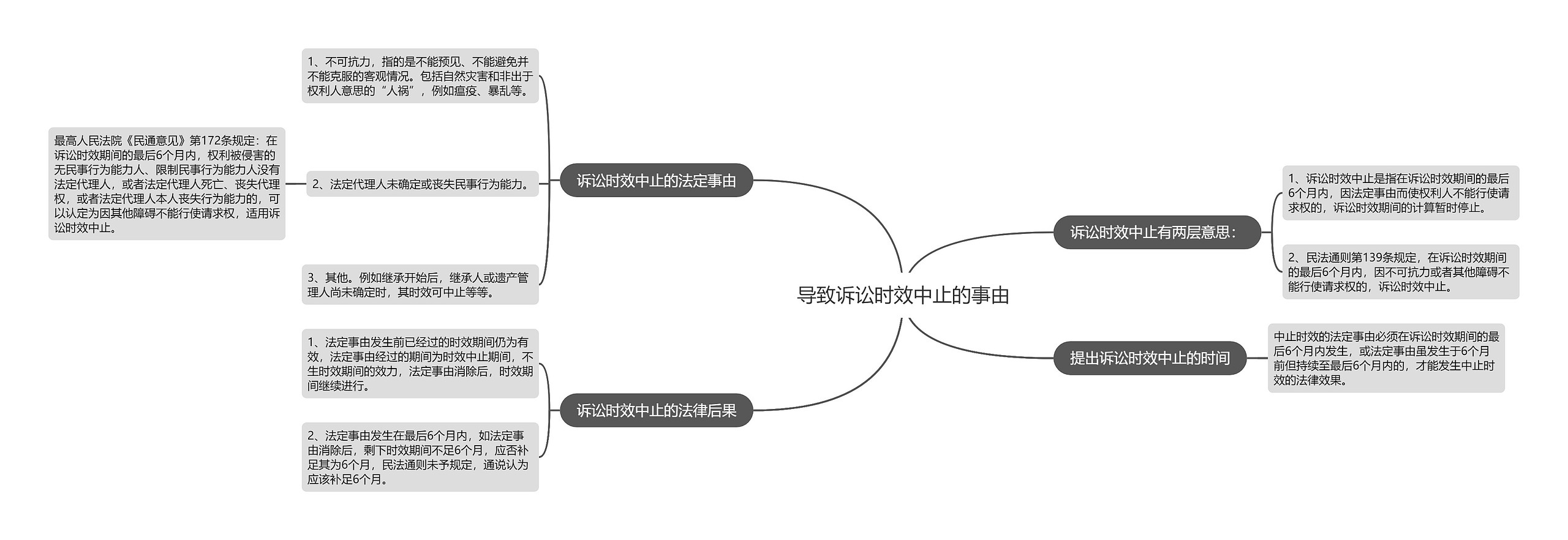 导致诉讼时效中止的事由思维导图