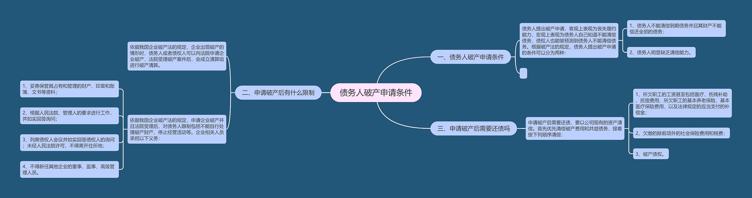 债务人破产申请条件思维导图