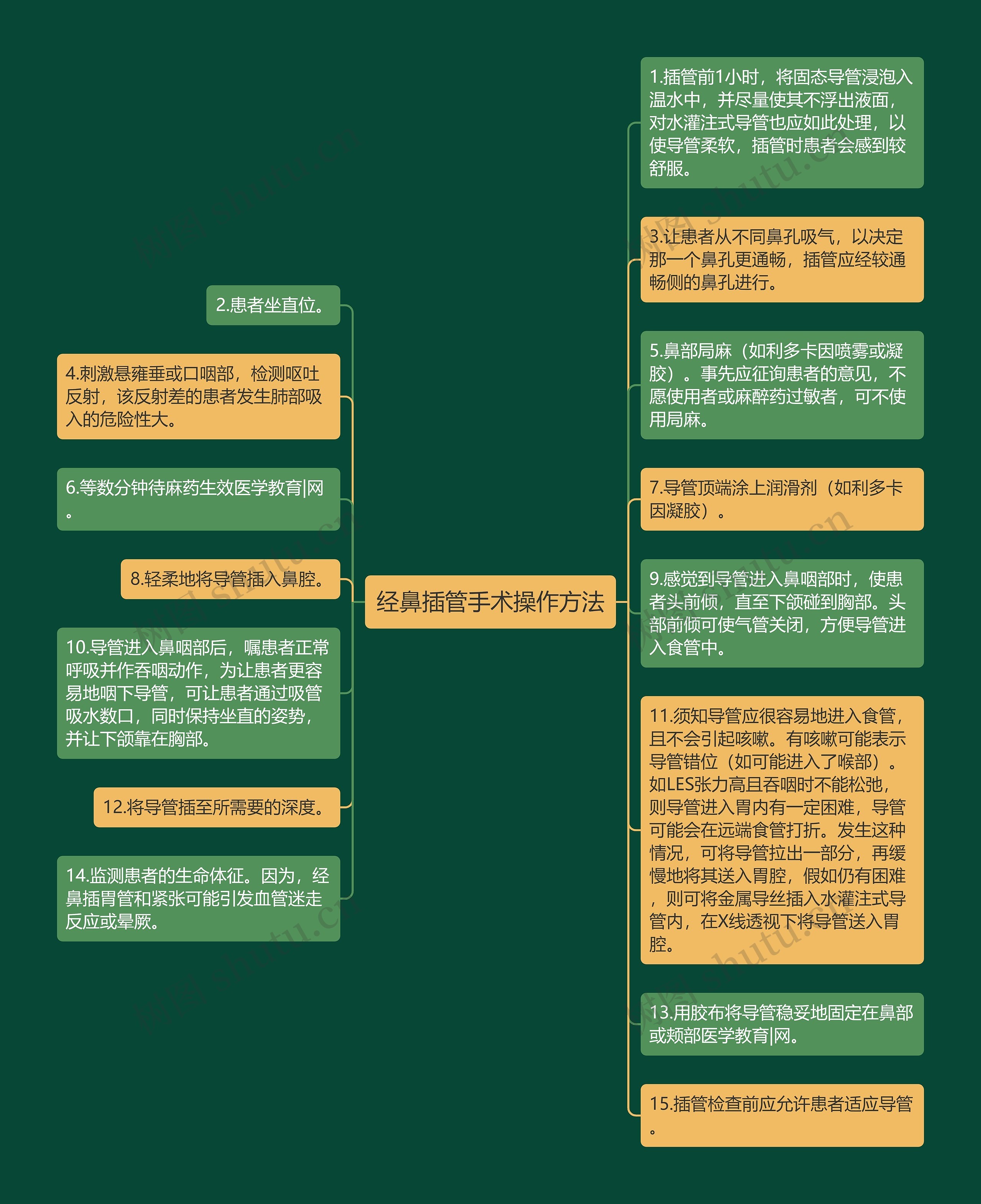 经鼻插管手术操作方法