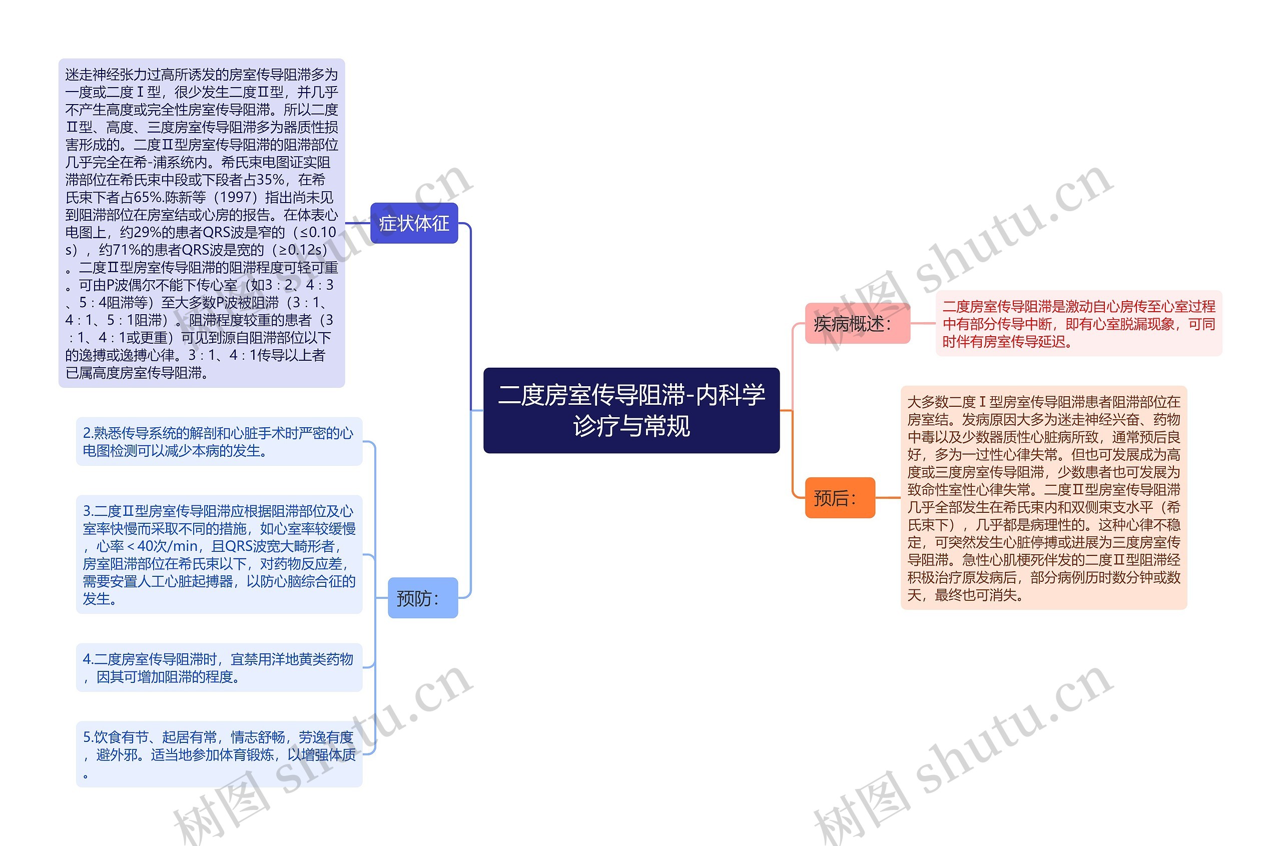 二度房室传导阻滞-内科学诊疗与常规思维导图