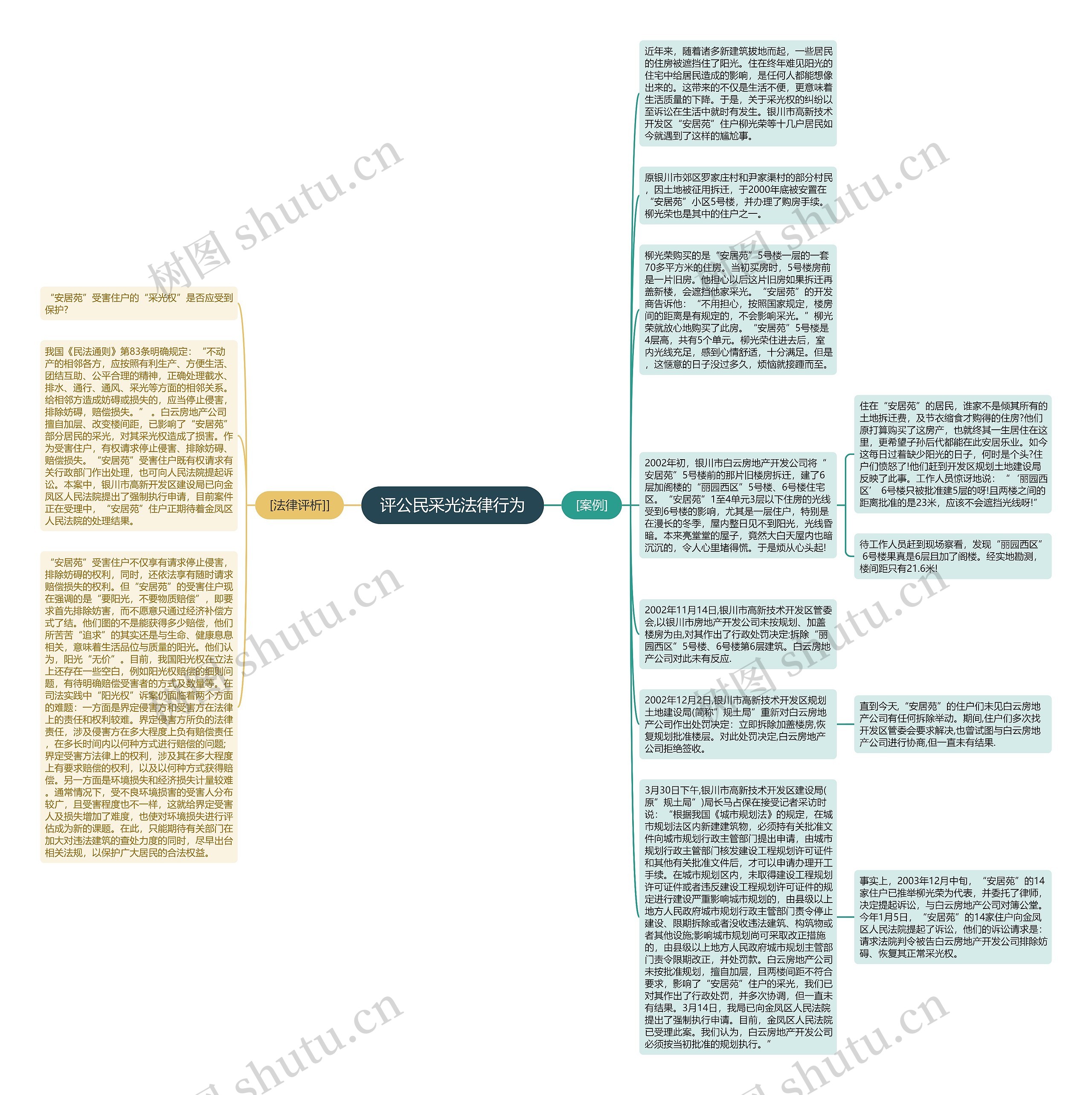 评公民采光法律行为思维导图
