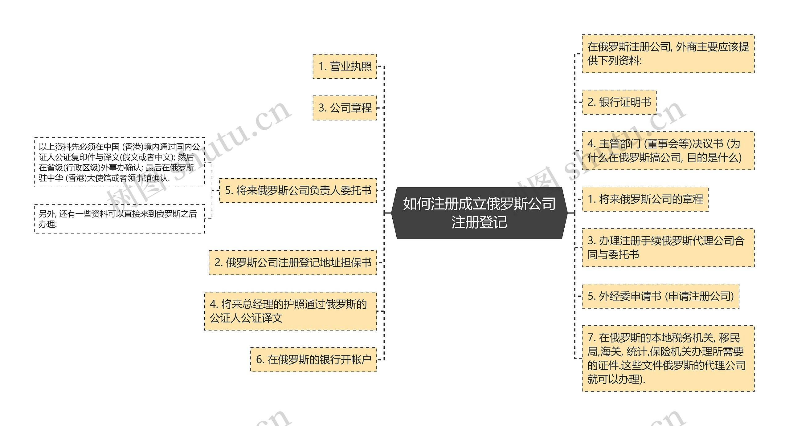 如何注册成立俄罗斯公司注册登记
