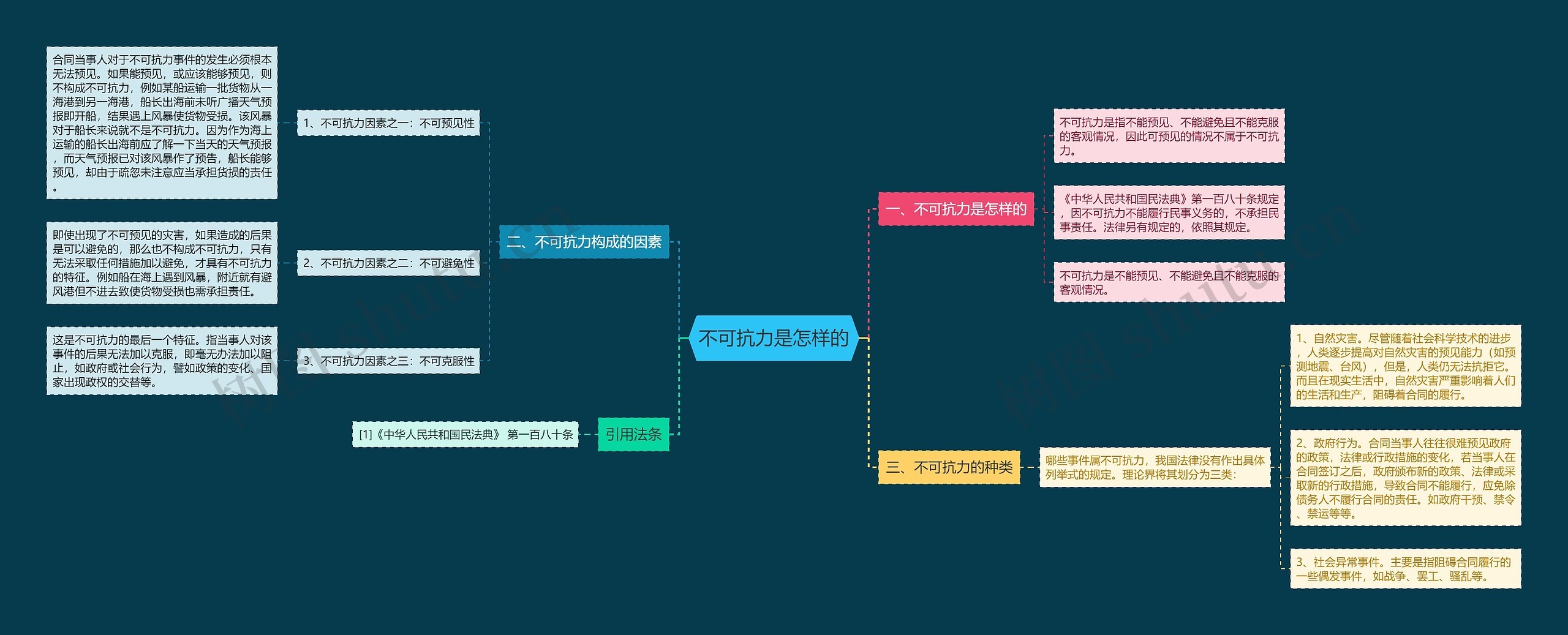 不可抗力是怎样的思维导图
