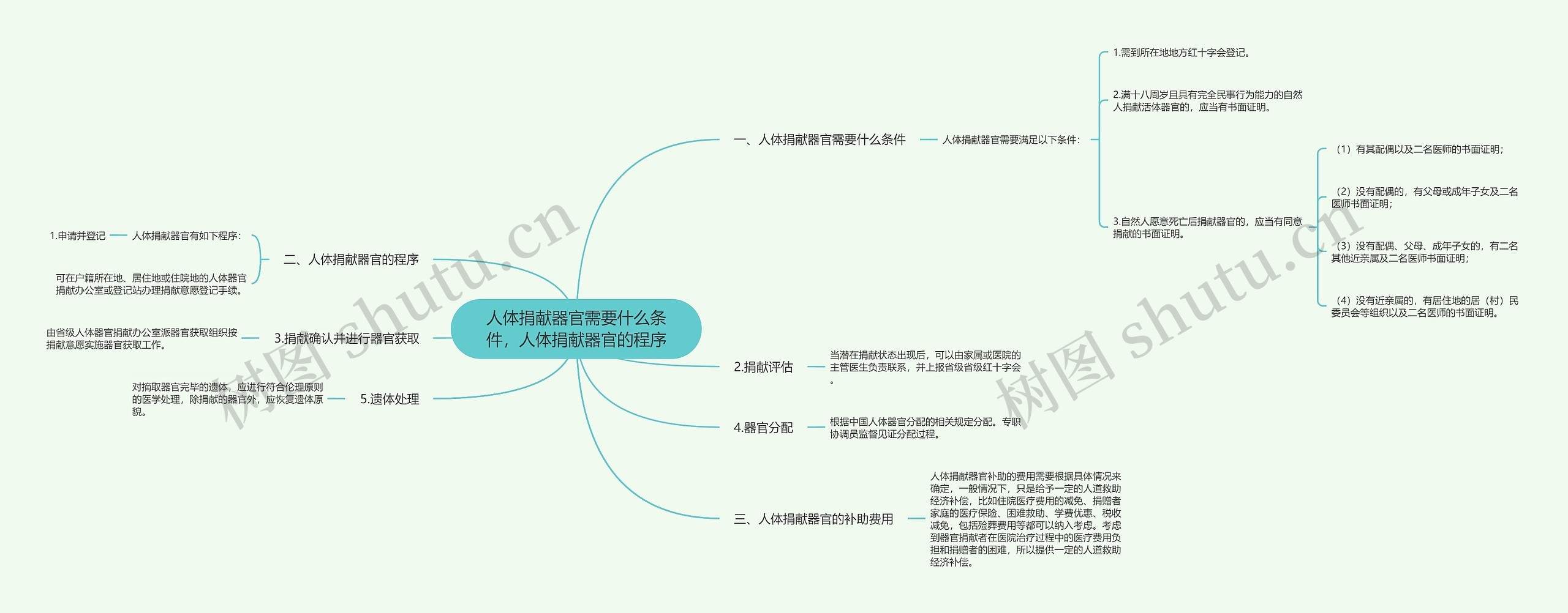 人体捐献器官需要什么条件，人体捐献器官的程序思维导图