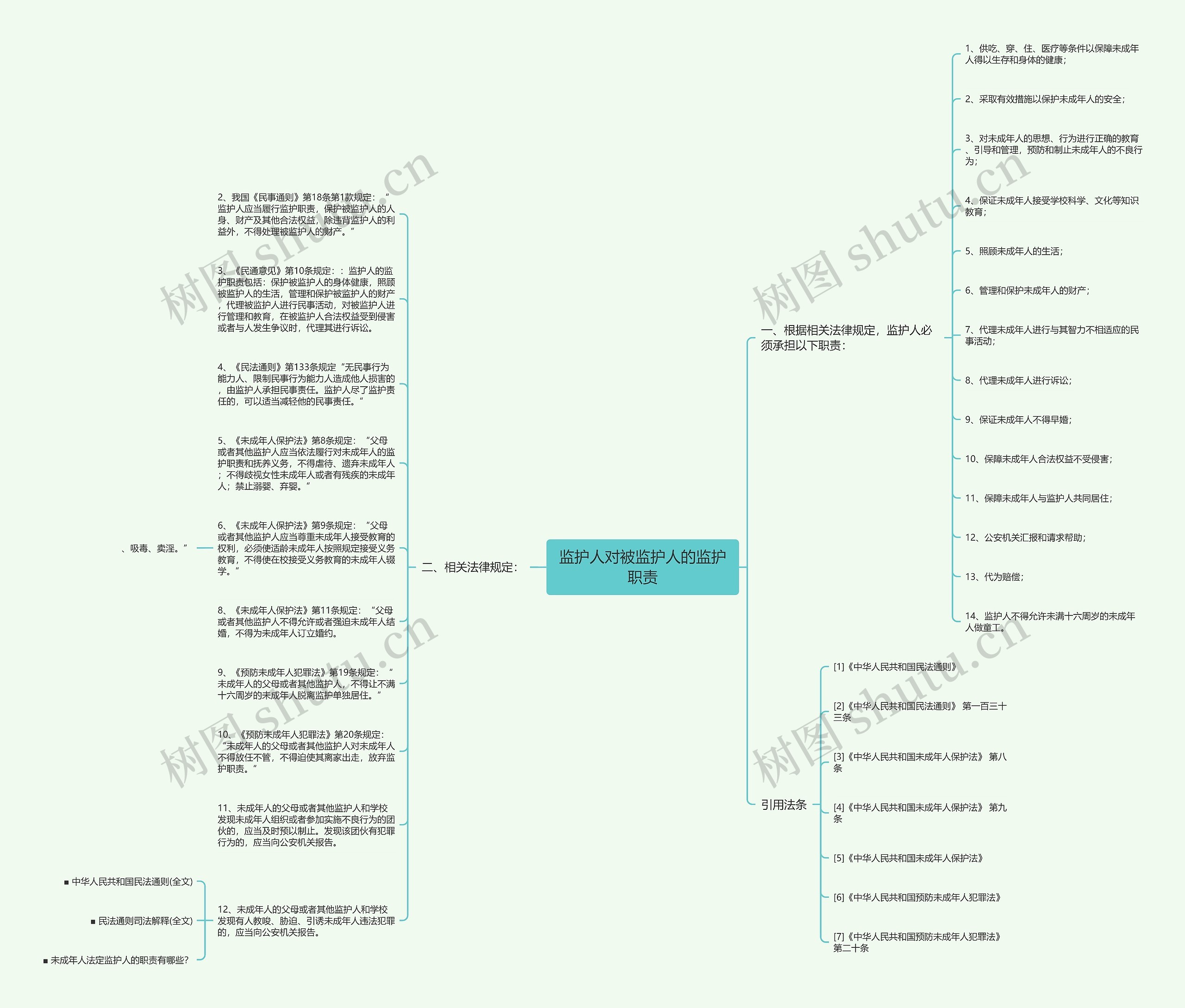 监护人对被监护人的监护职责思维导图