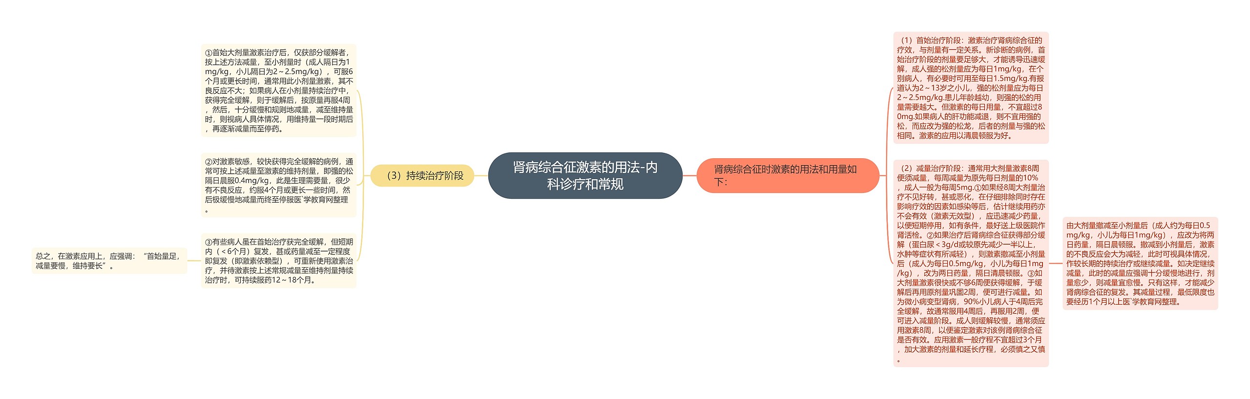 肾病综合征激素的用法-内科诊疗和常规思维导图