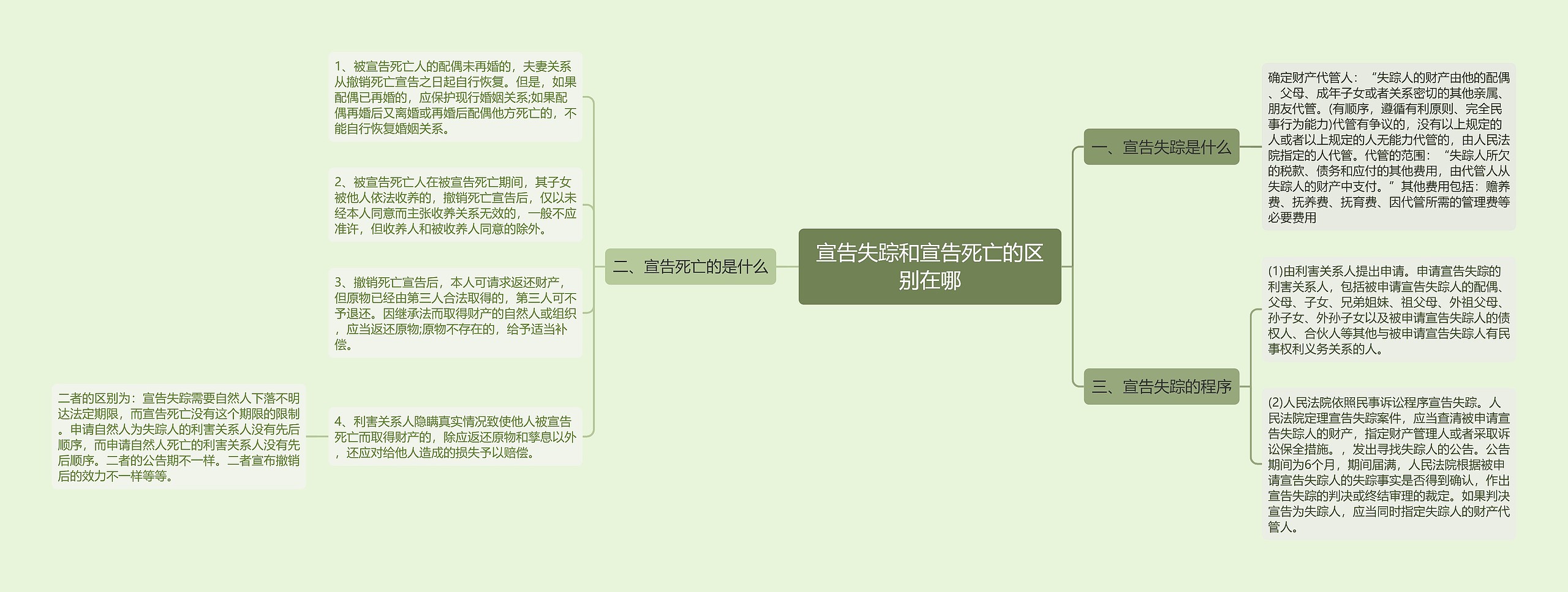 宣告失踪和宣告死亡的区别在哪思维导图