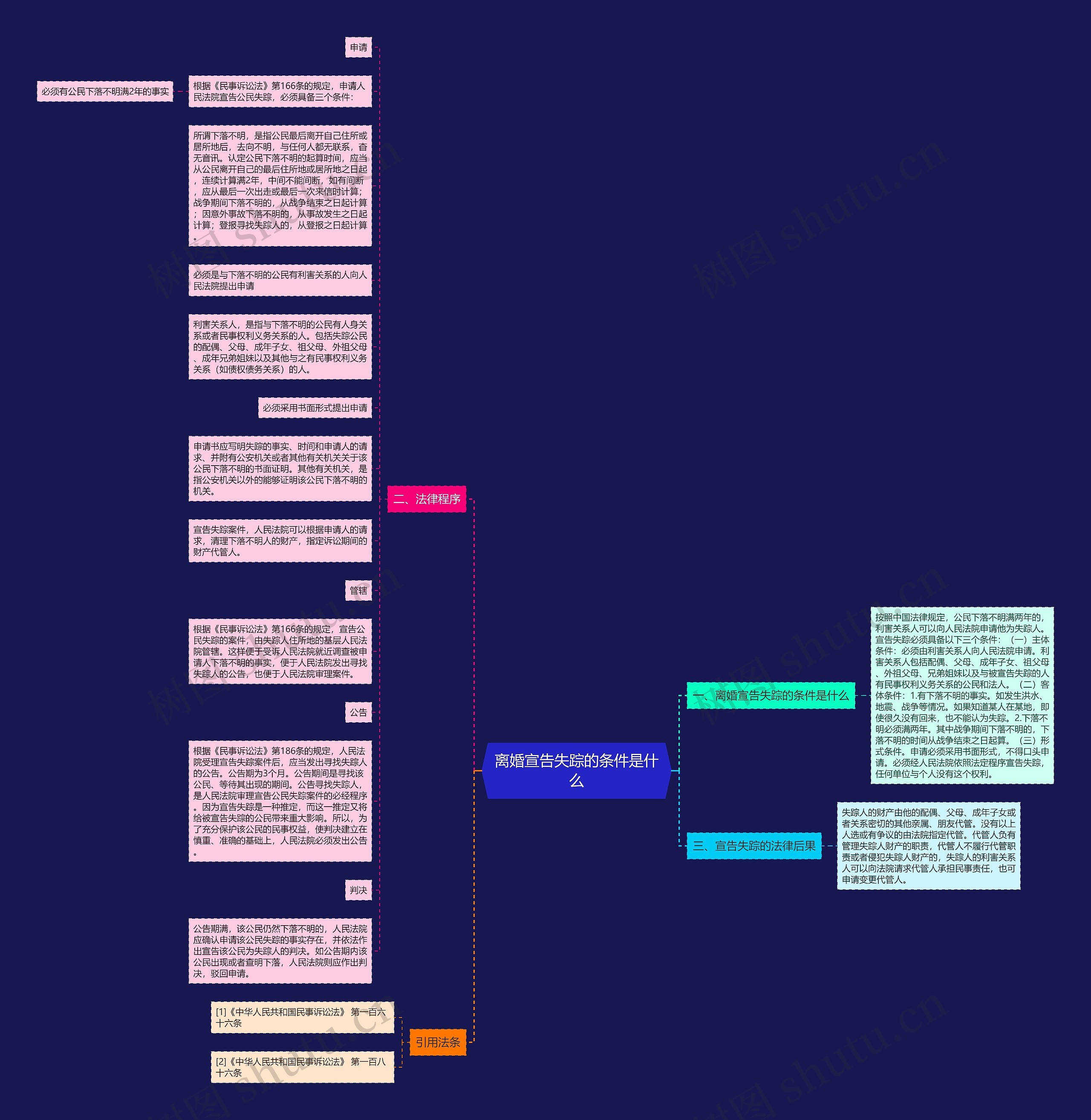 离婚宣告失踪的条件是什么思维导图