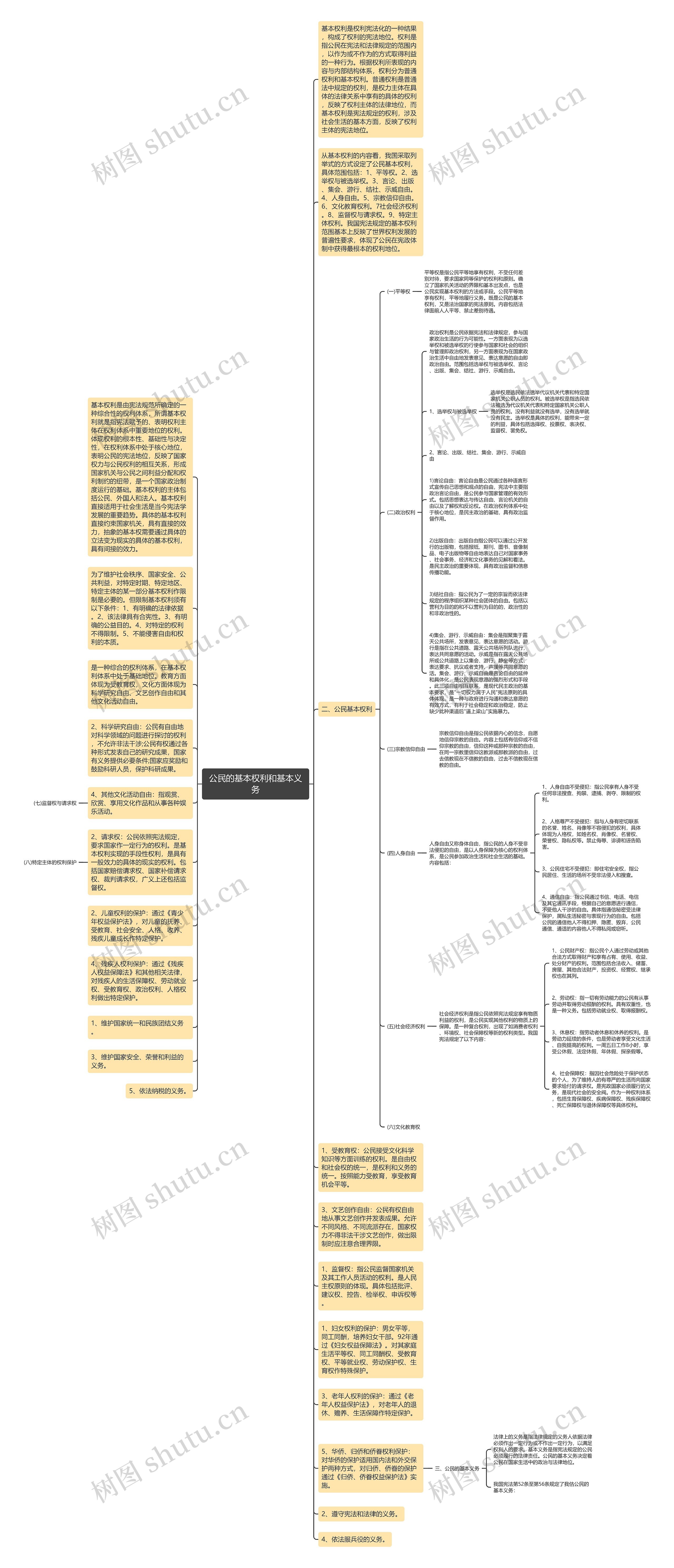 公民的基本权利和基本义务思维导图