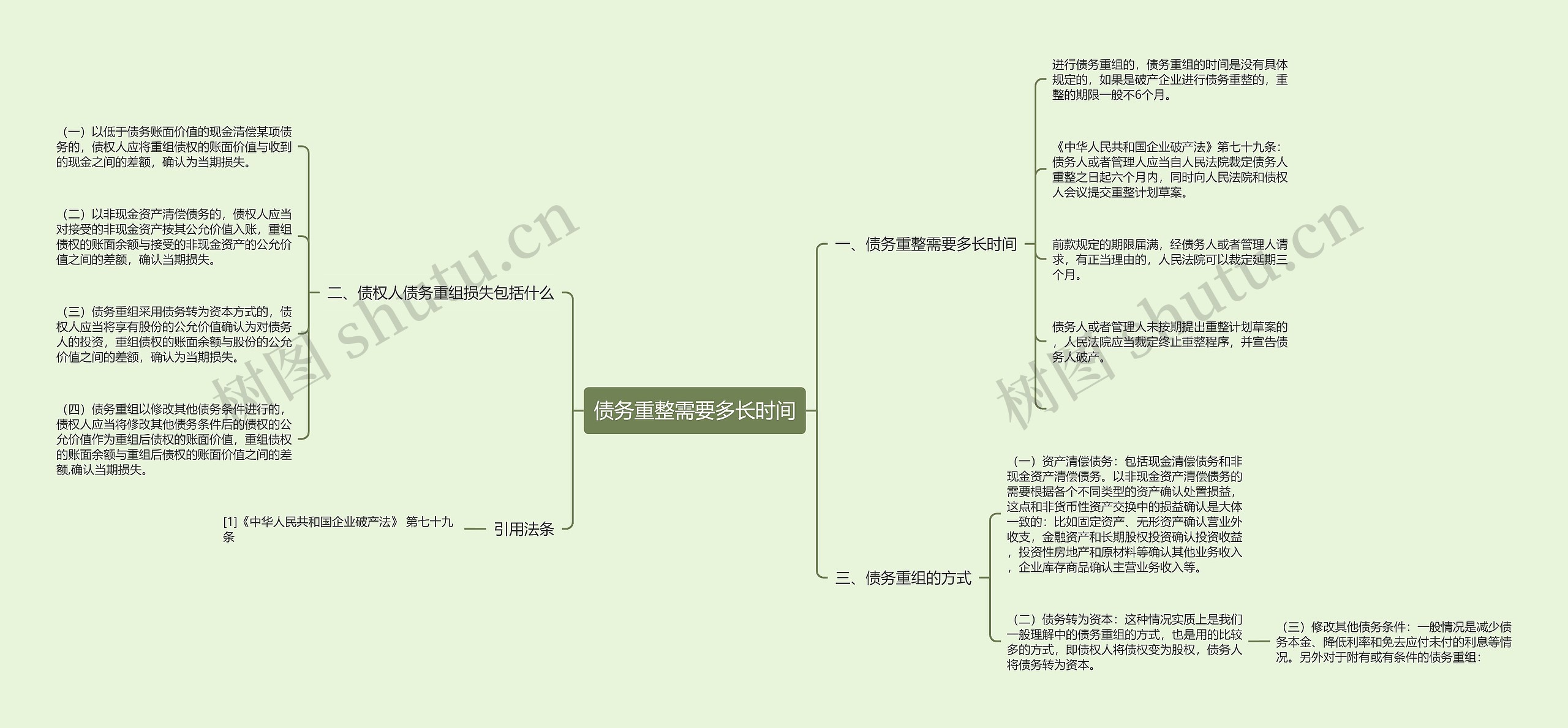 债务重整需要多长时间思维导图