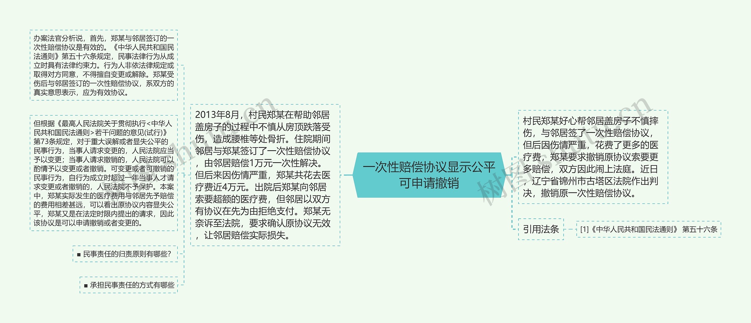 一次性赔偿协议显示公平可申请撤销思维导图