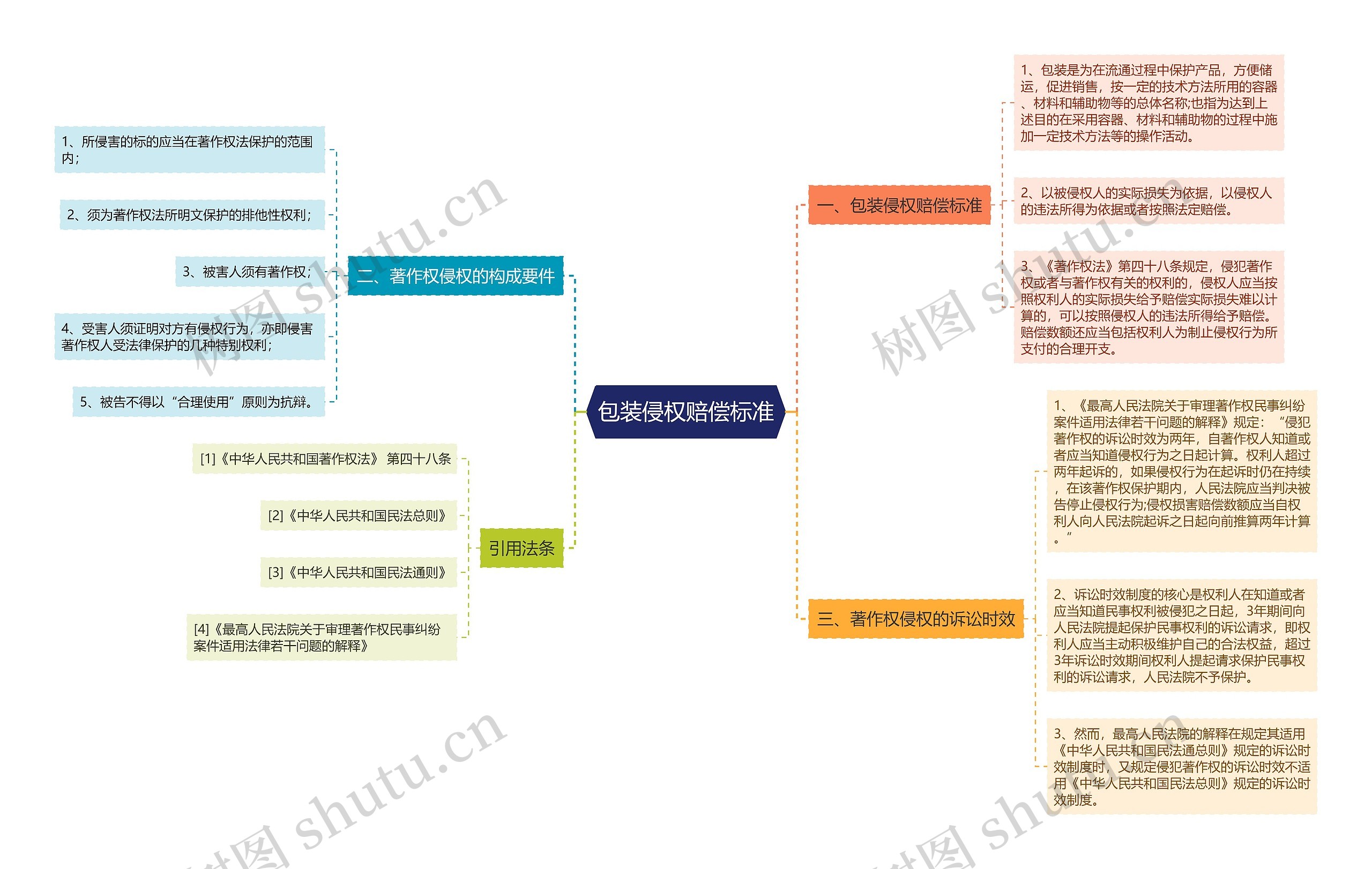 包装侵权赔偿标准思维导图