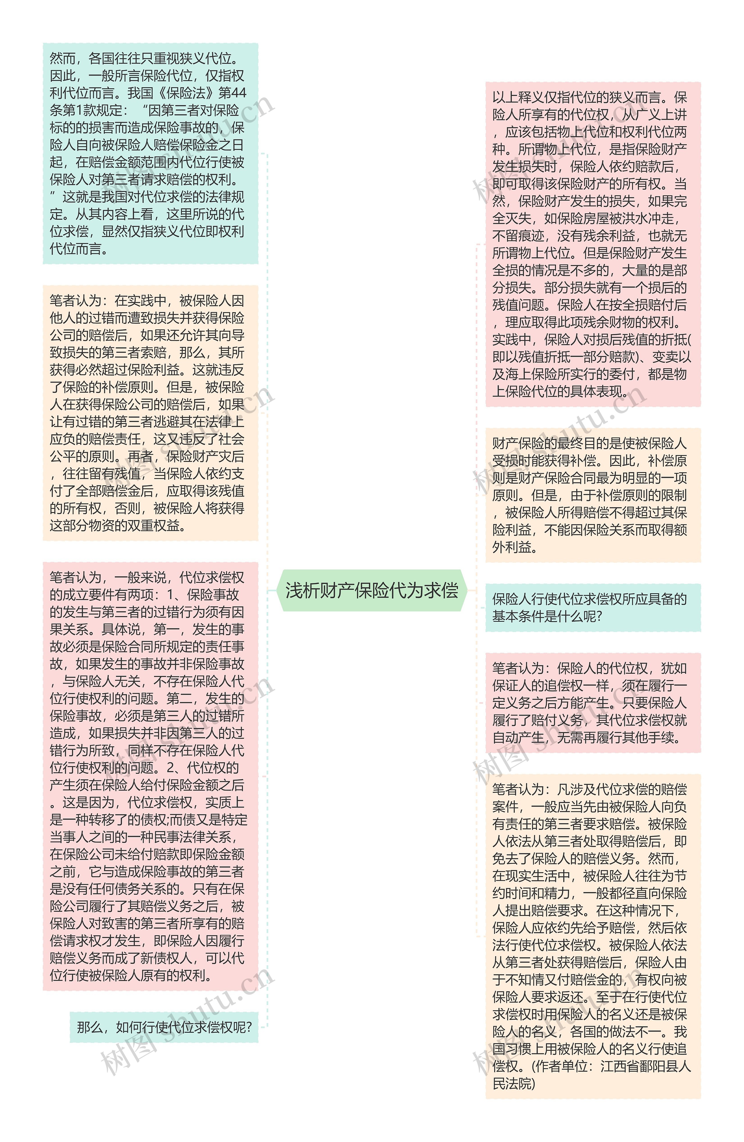 浅析财产保险代为求偿思维导图