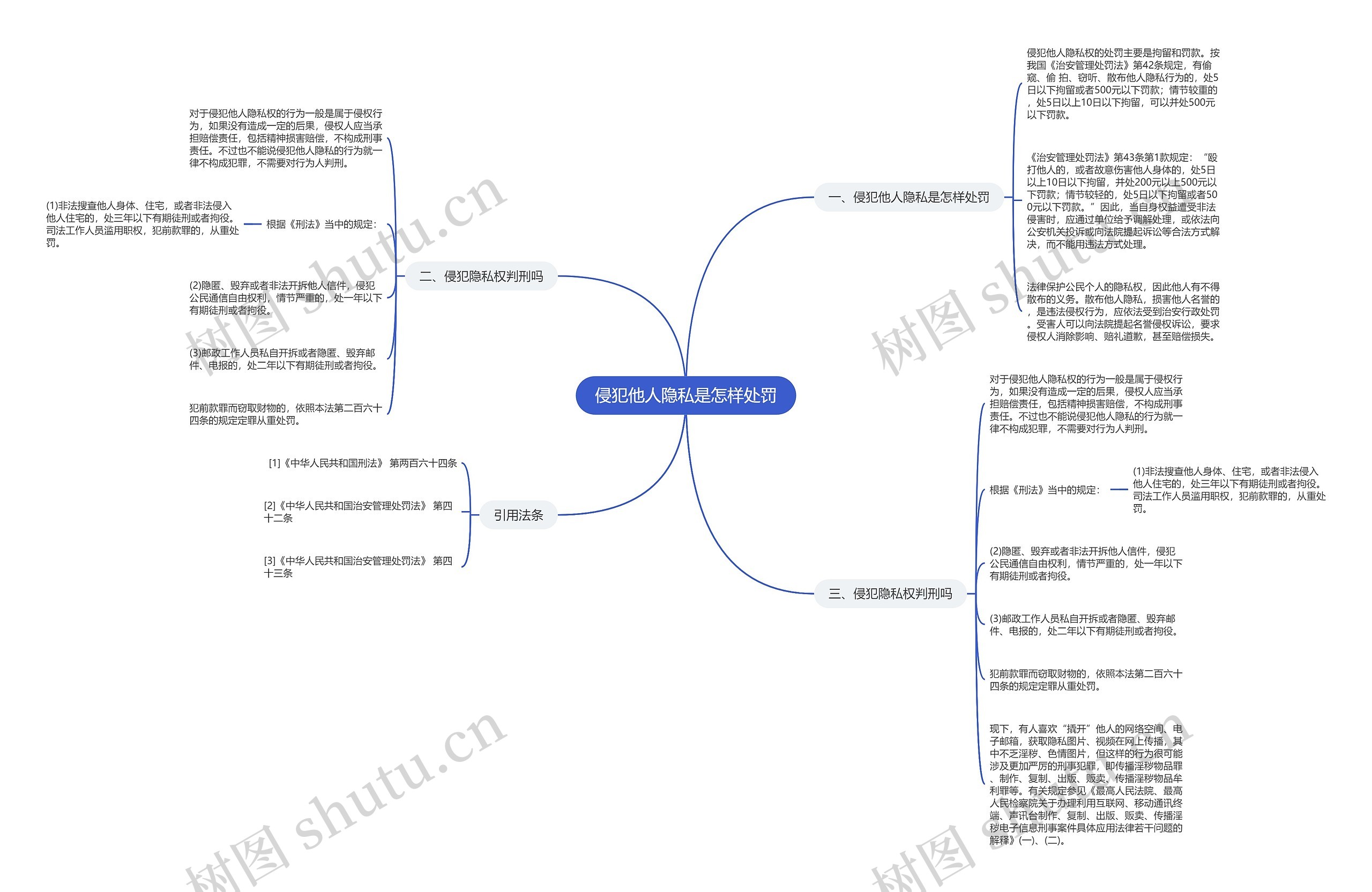 侵犯他人隐私是怎样处罚思维导图