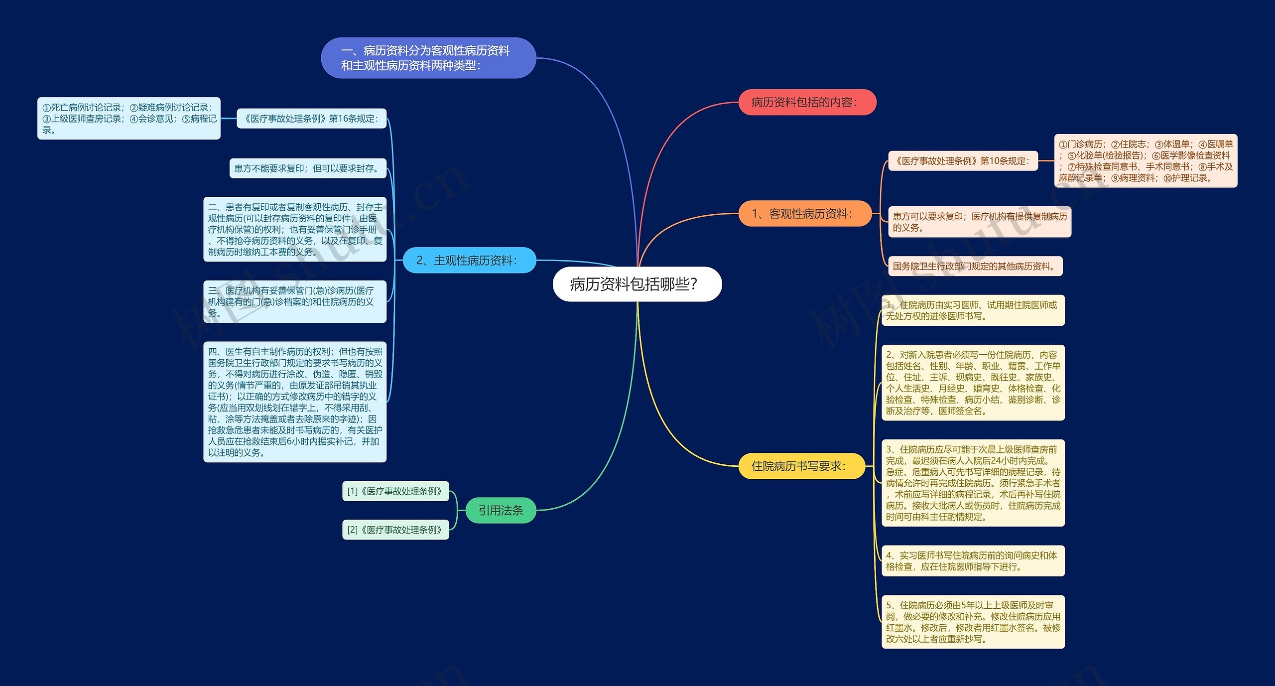 病历资料包括哪些？思维导图