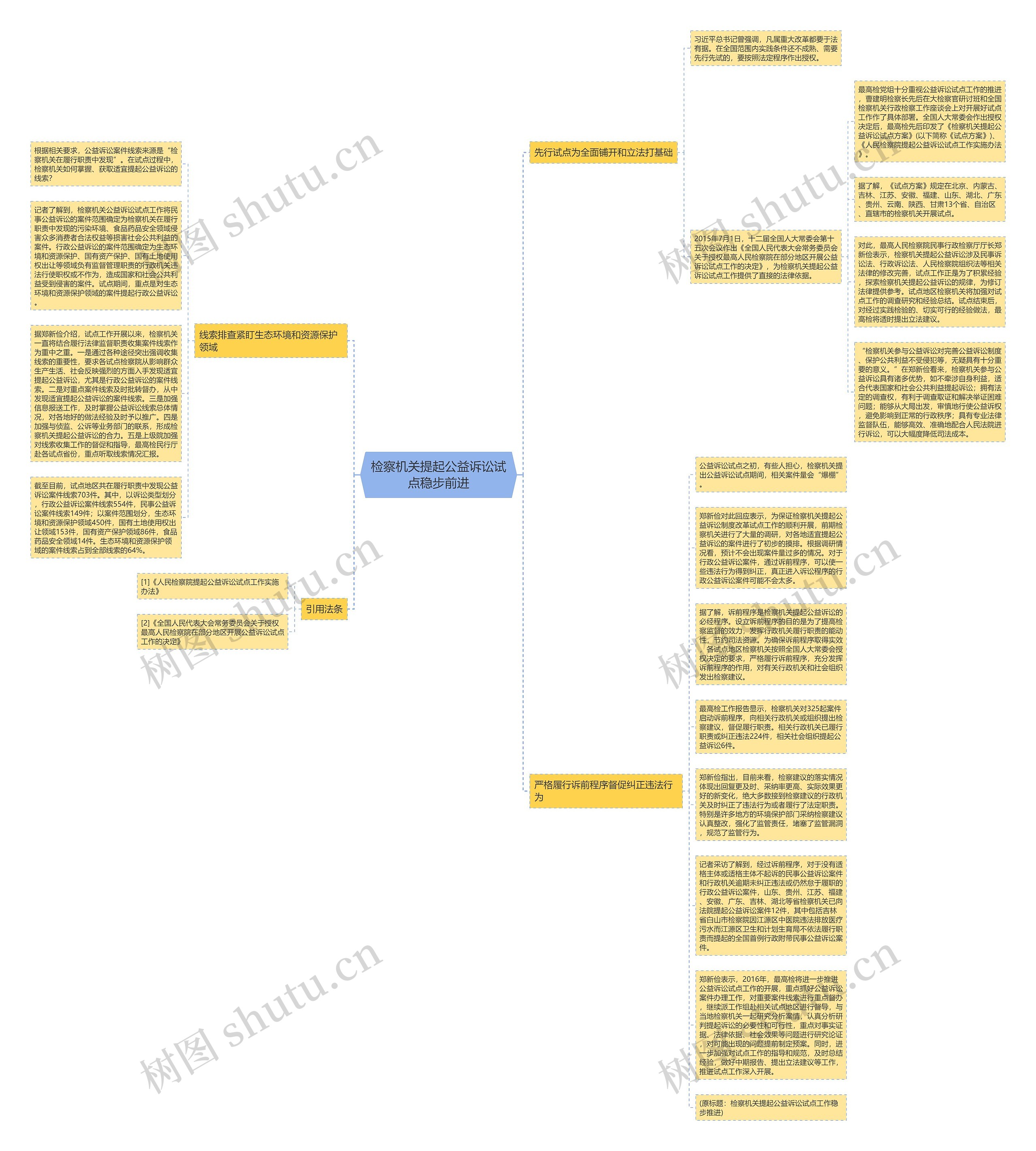 检察机关提起公益诉讼试点稳步前进思维导图