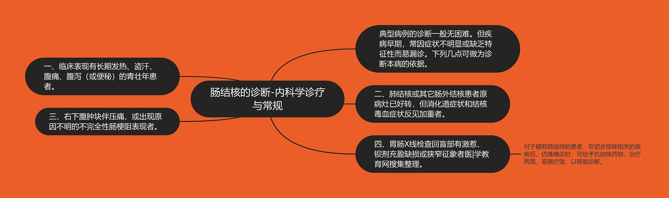 肠结核的诊断-内科学诊疗与常规思维导图