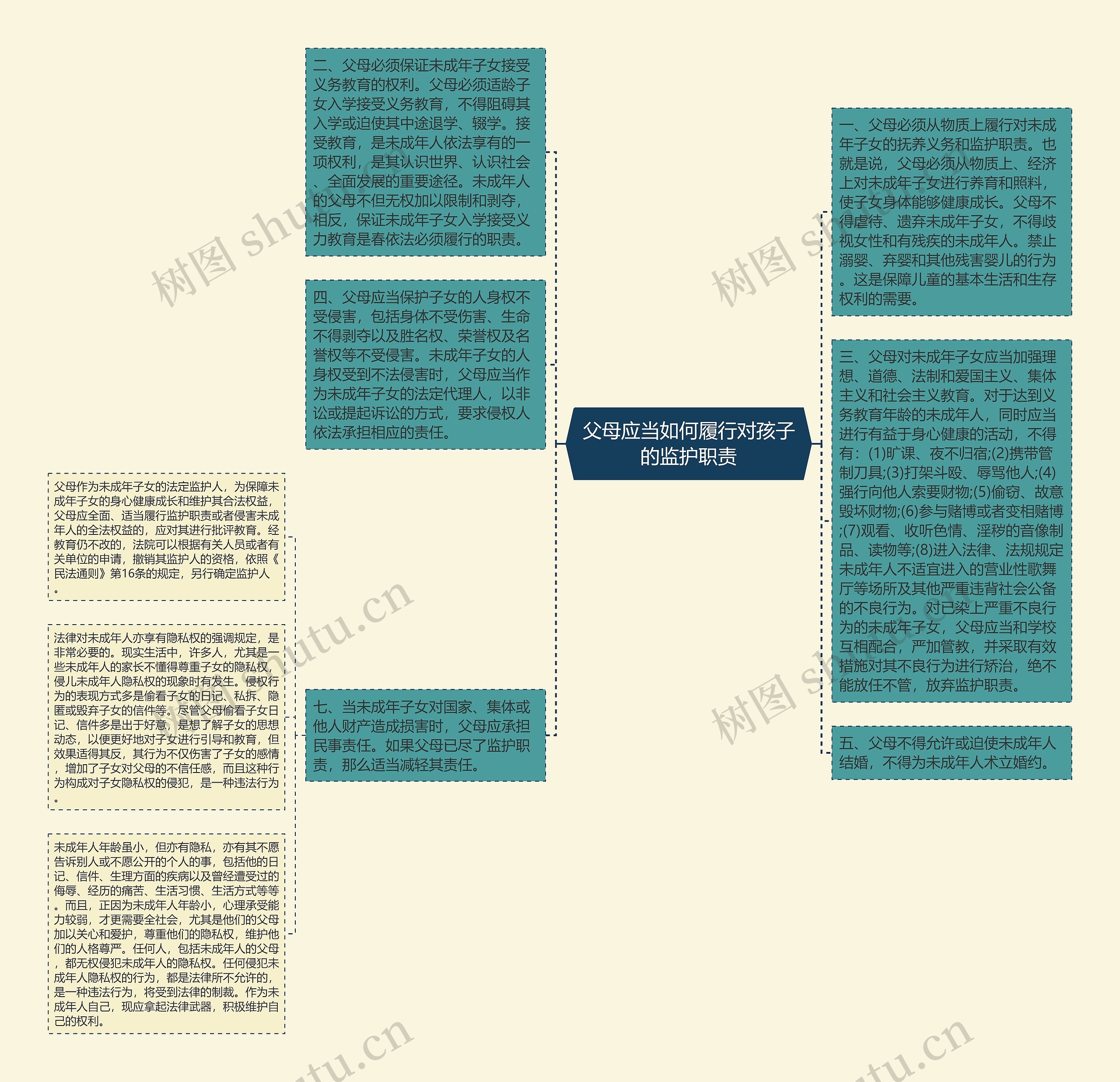 父母应当如何履行对孩子的监护职责思维导图