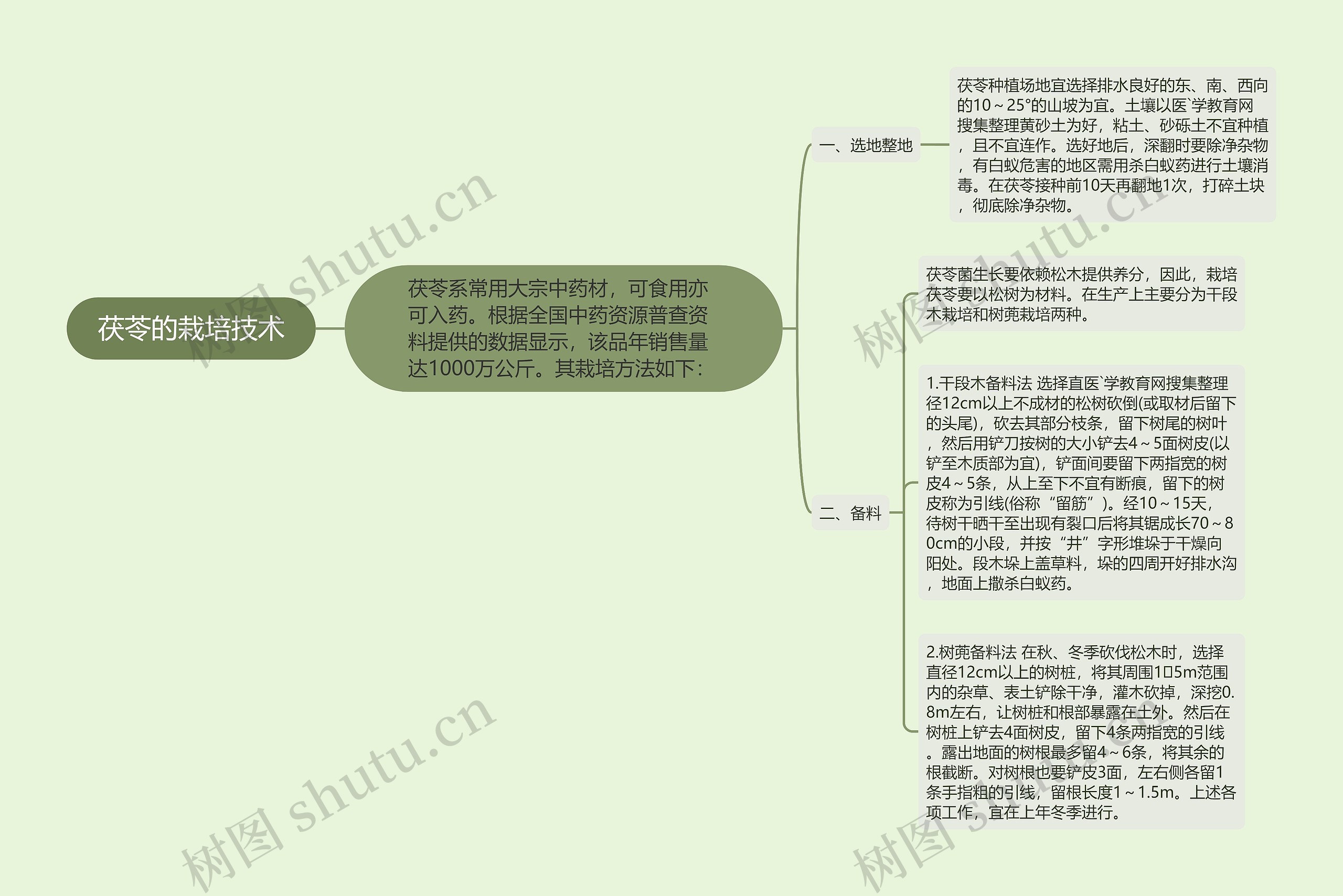 茯苓的栽培技术思维导图