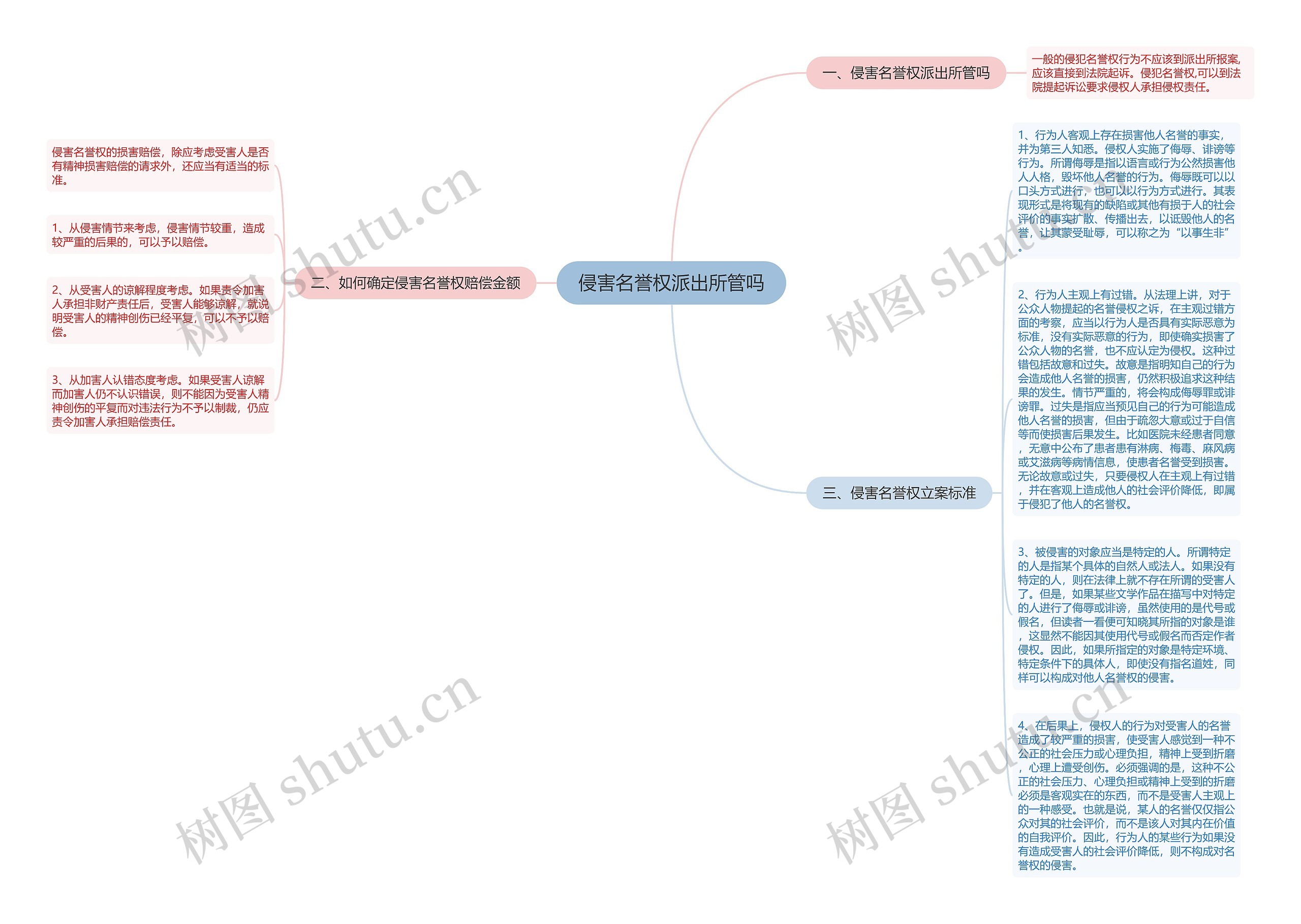 侵害名誉权派出所管吗思维导图