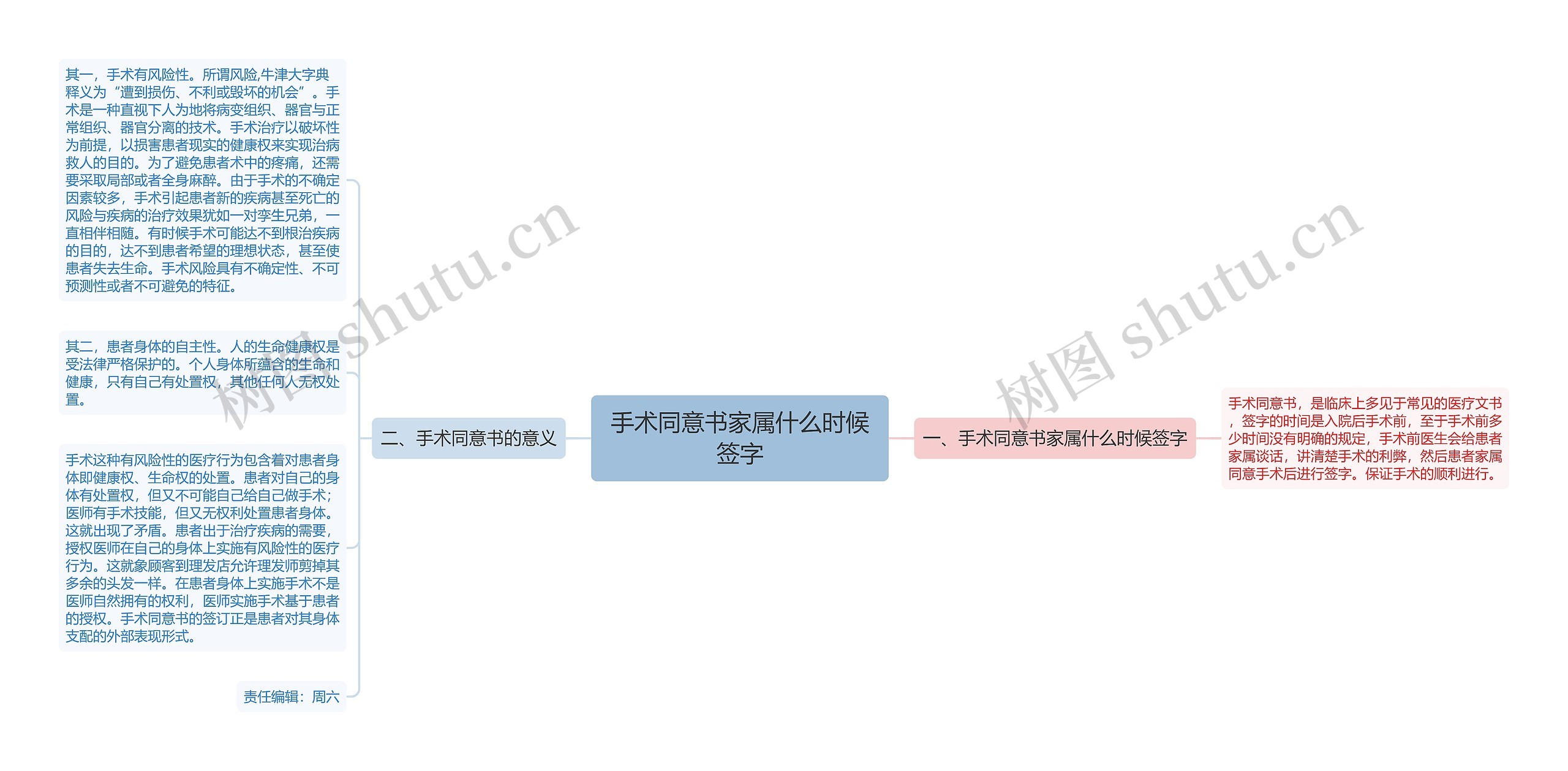 手术同意书家属什么时候签字