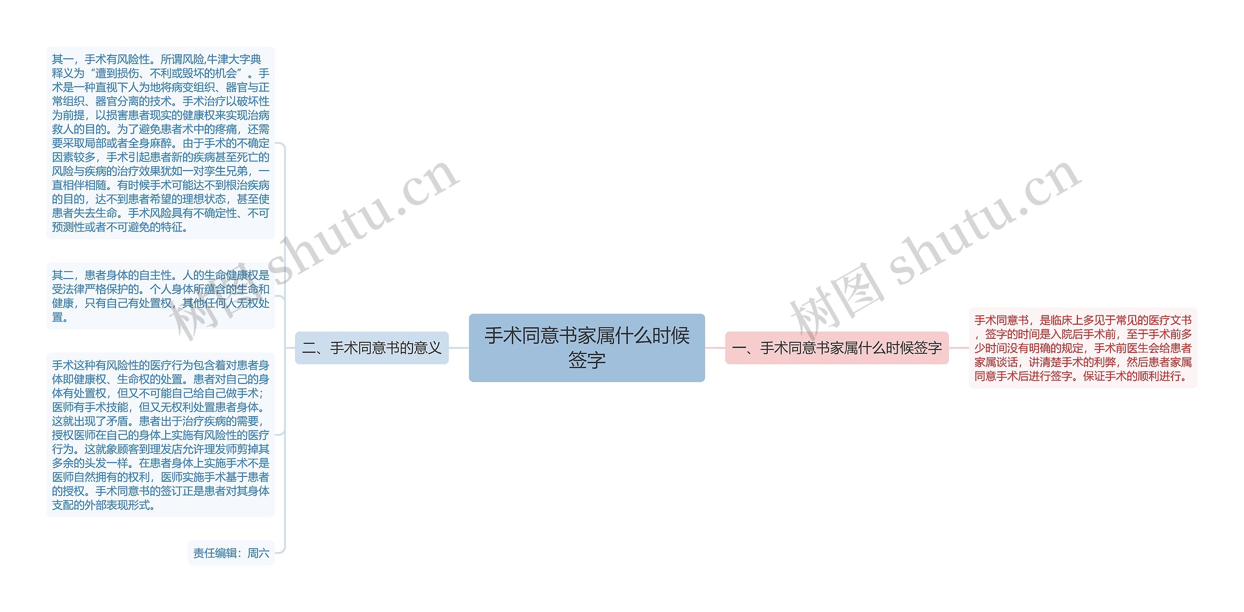 手术同意书家属什么时候签字思维导图