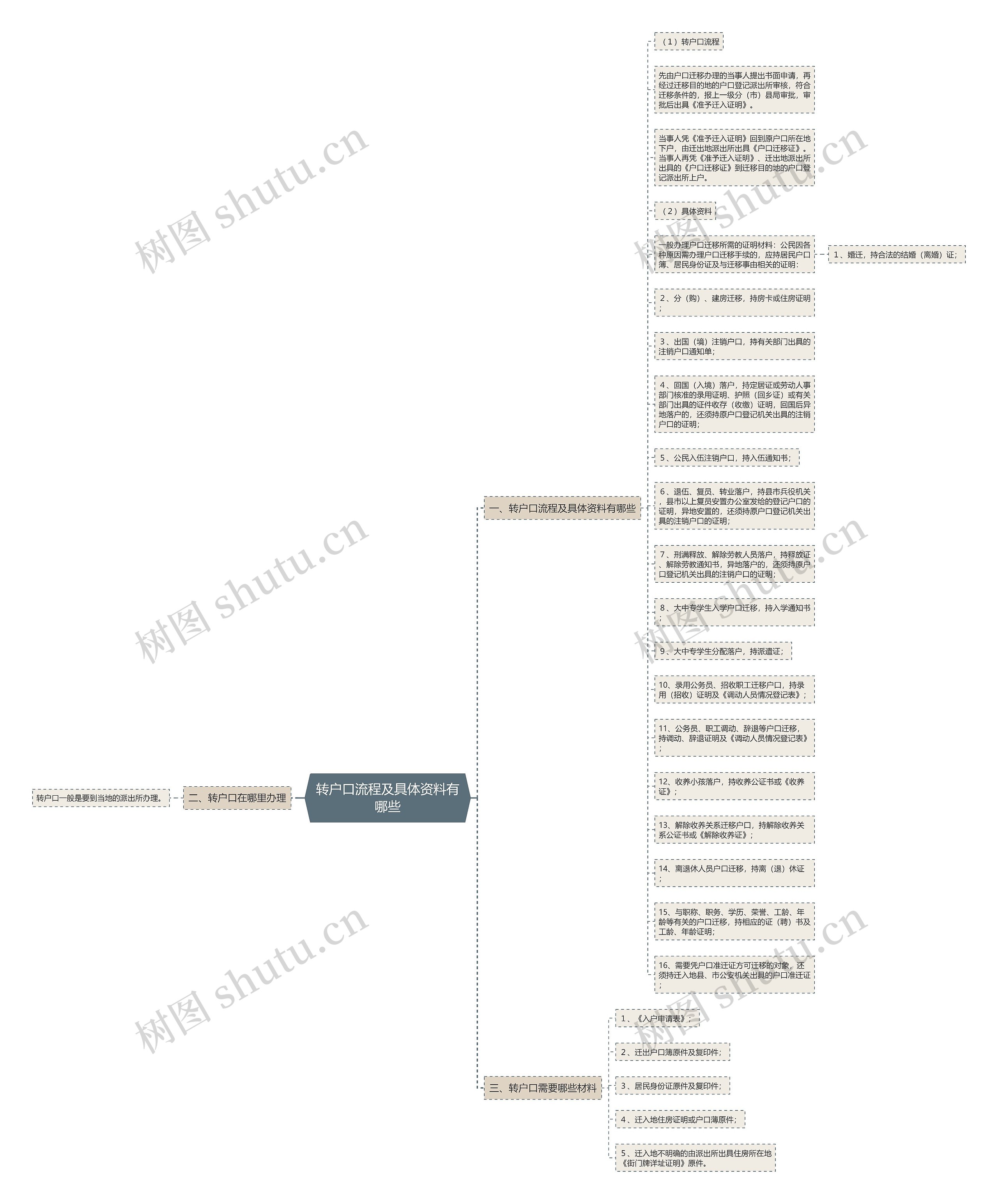 转户口流程及具体资料有哪些思维导图