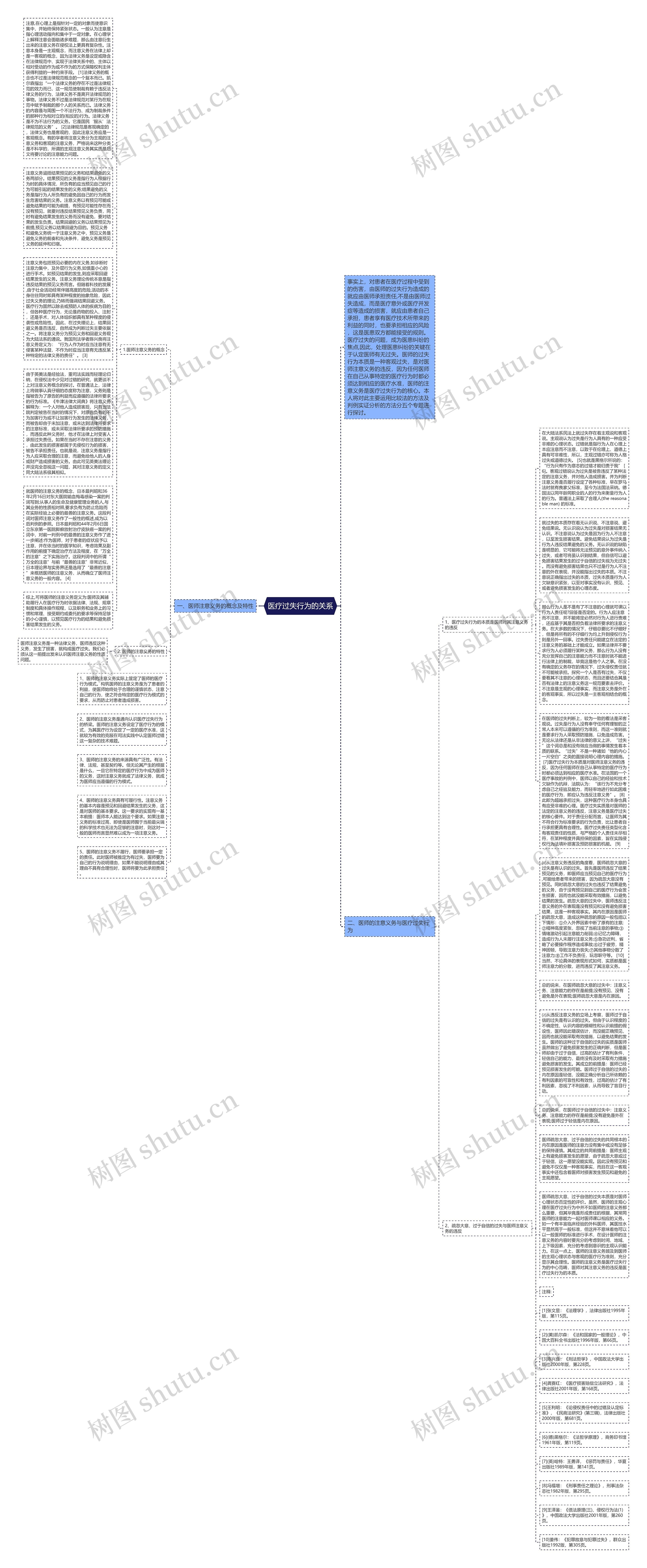 医疗过失行为的关系思维导图