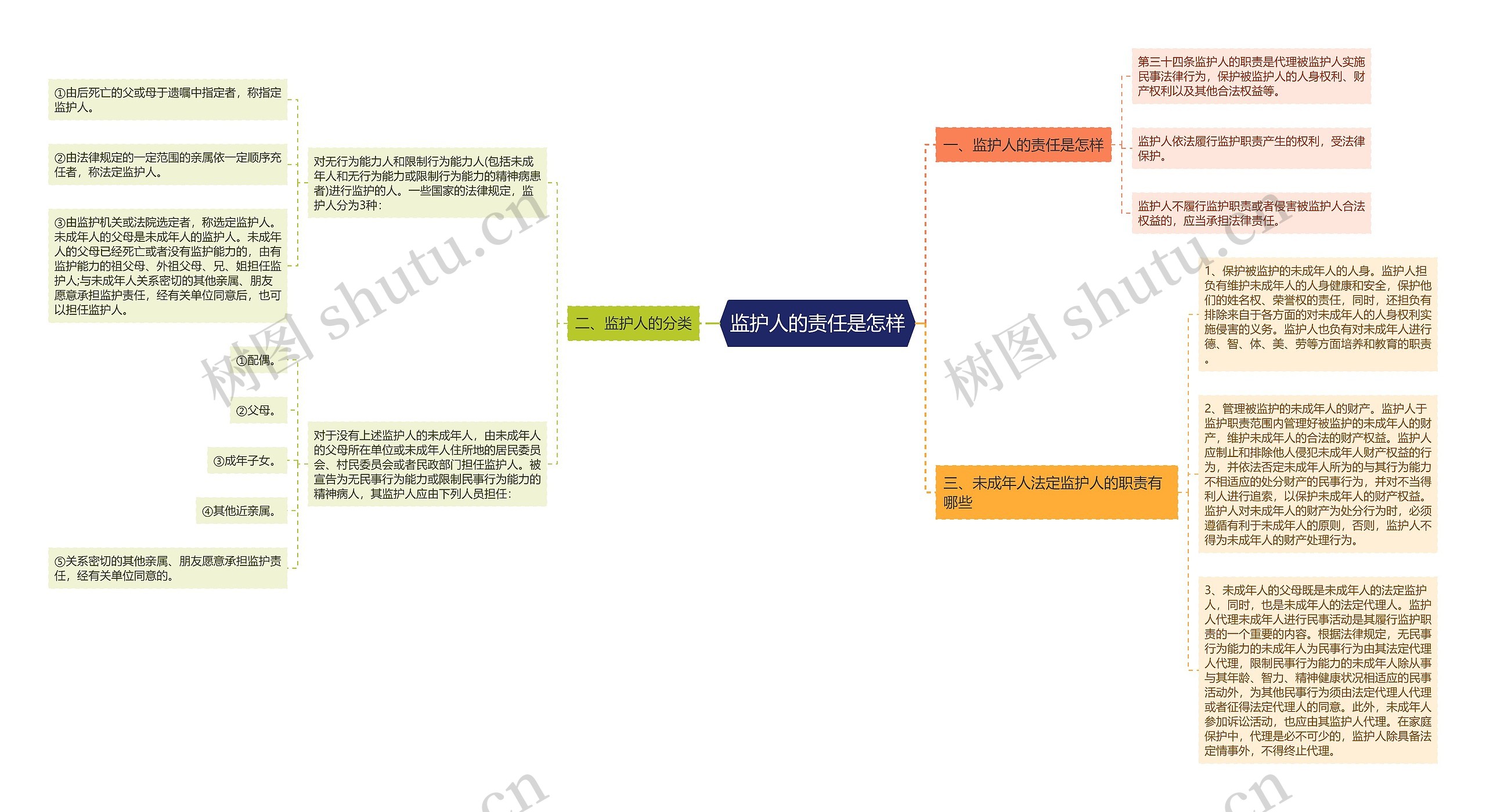 监护人的责任是怎样思维导图