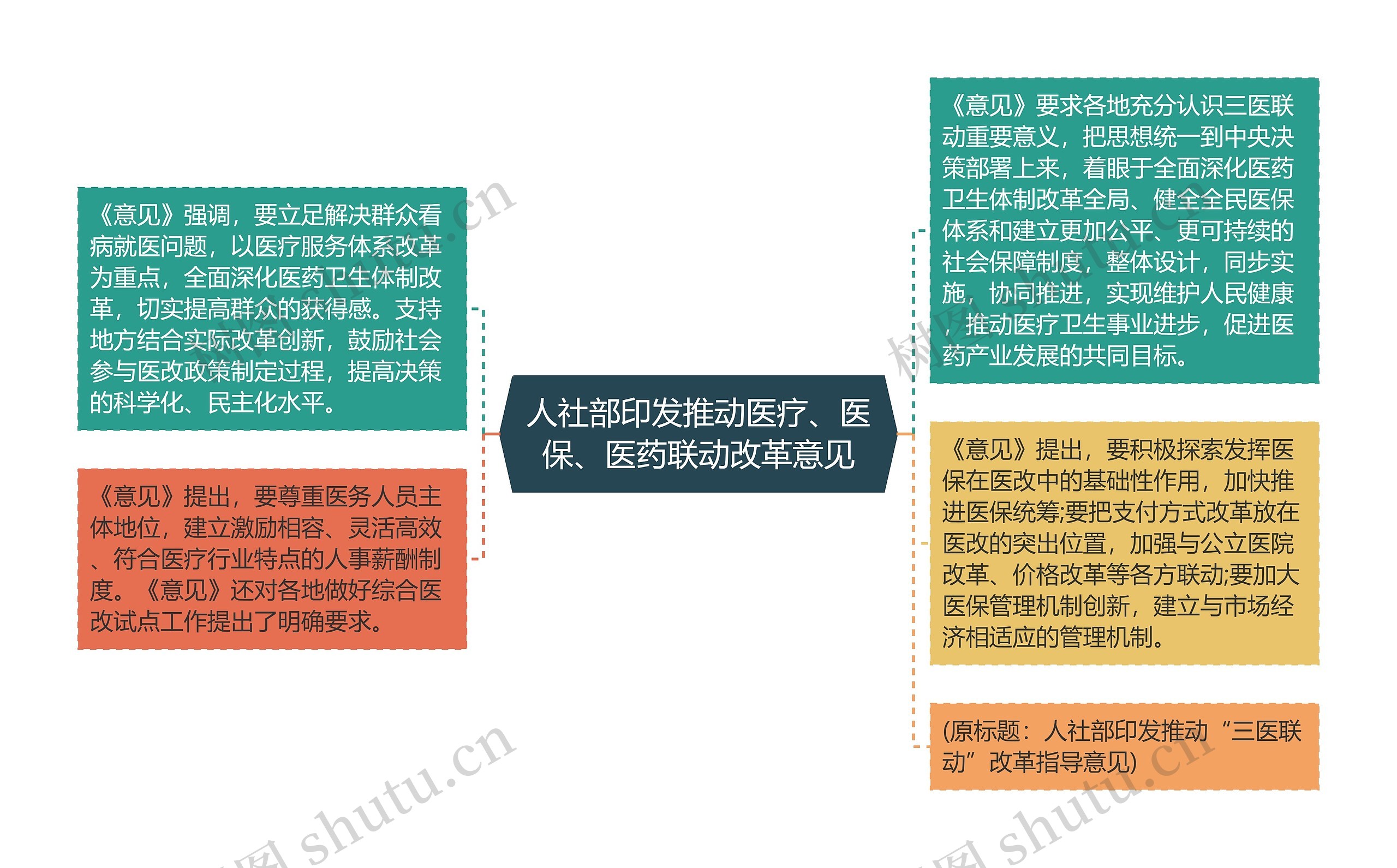 人社部印发推动医疗、医保、医药联动改革意见思维导图