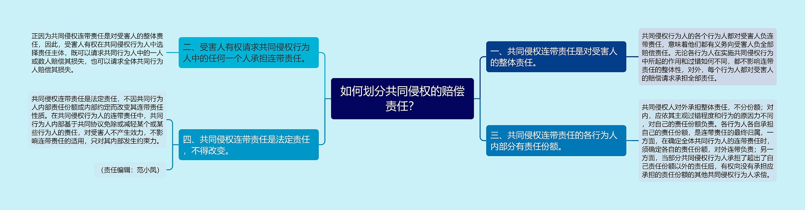 如何划分共同侵权的赔偿责任？