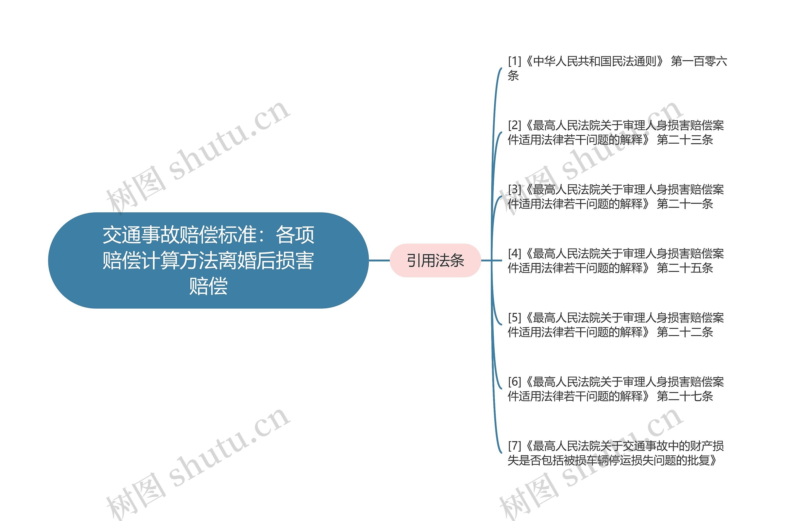 交通事故赔偿标准：各项赔偿计算方法离婚后损害赔偿思维导图