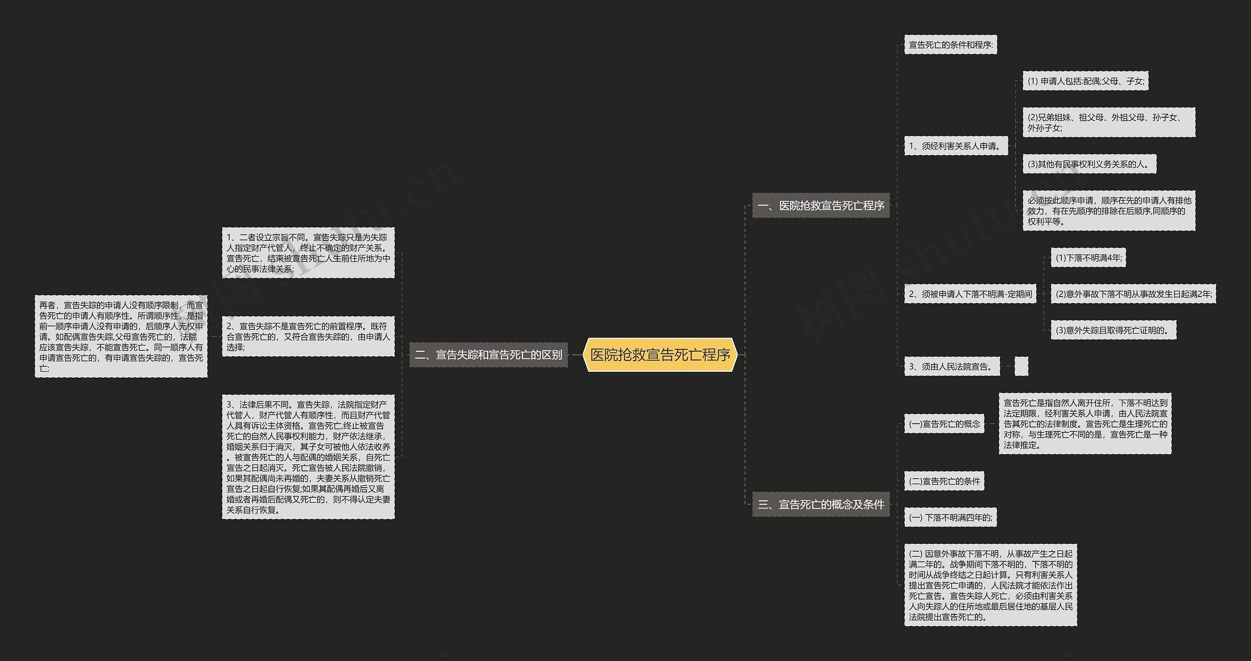 医院抢救宣告死亡程序思维导图