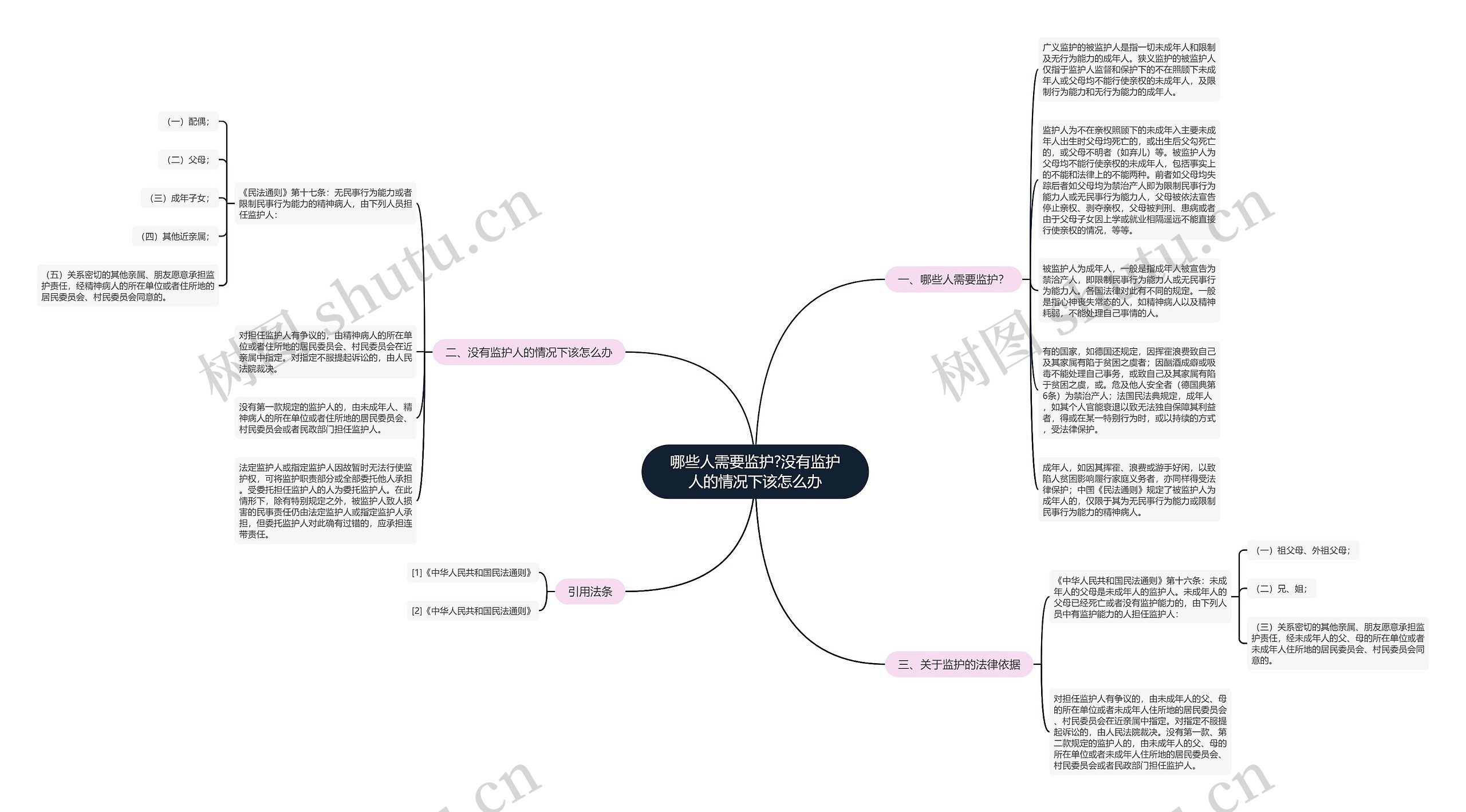 哪些人需要监护?没有监护人的情况下该怎么办思维导图