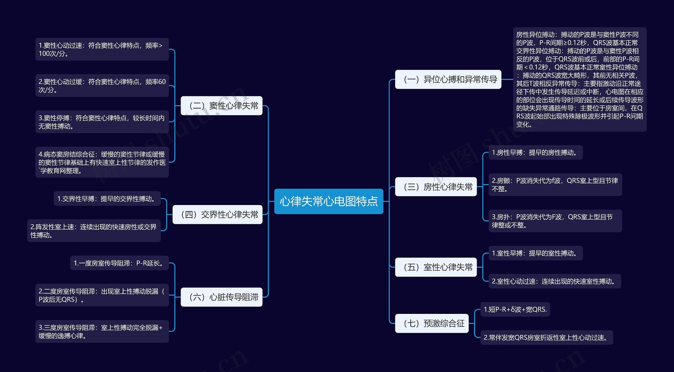 心律失常心电图特点思维导图高清图 心律失常心电图特点思维导图