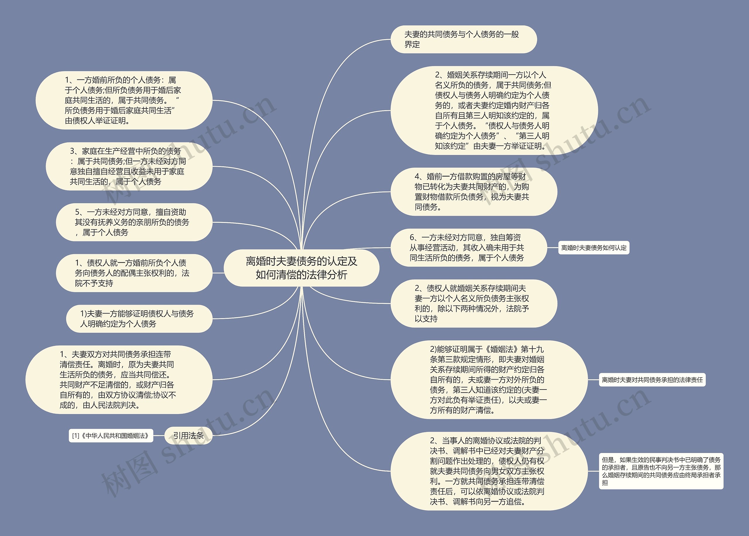 离婚时夫妻债务的认定及如何清偿的法律分析思维导图