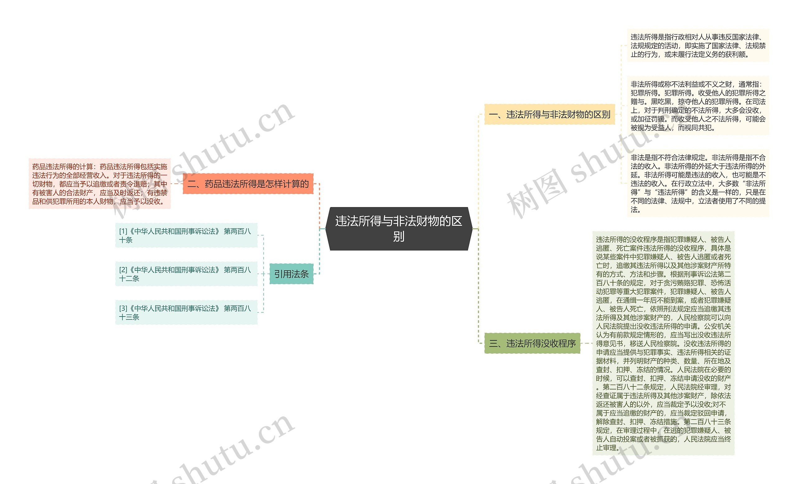 违法所得与非法财物的区别