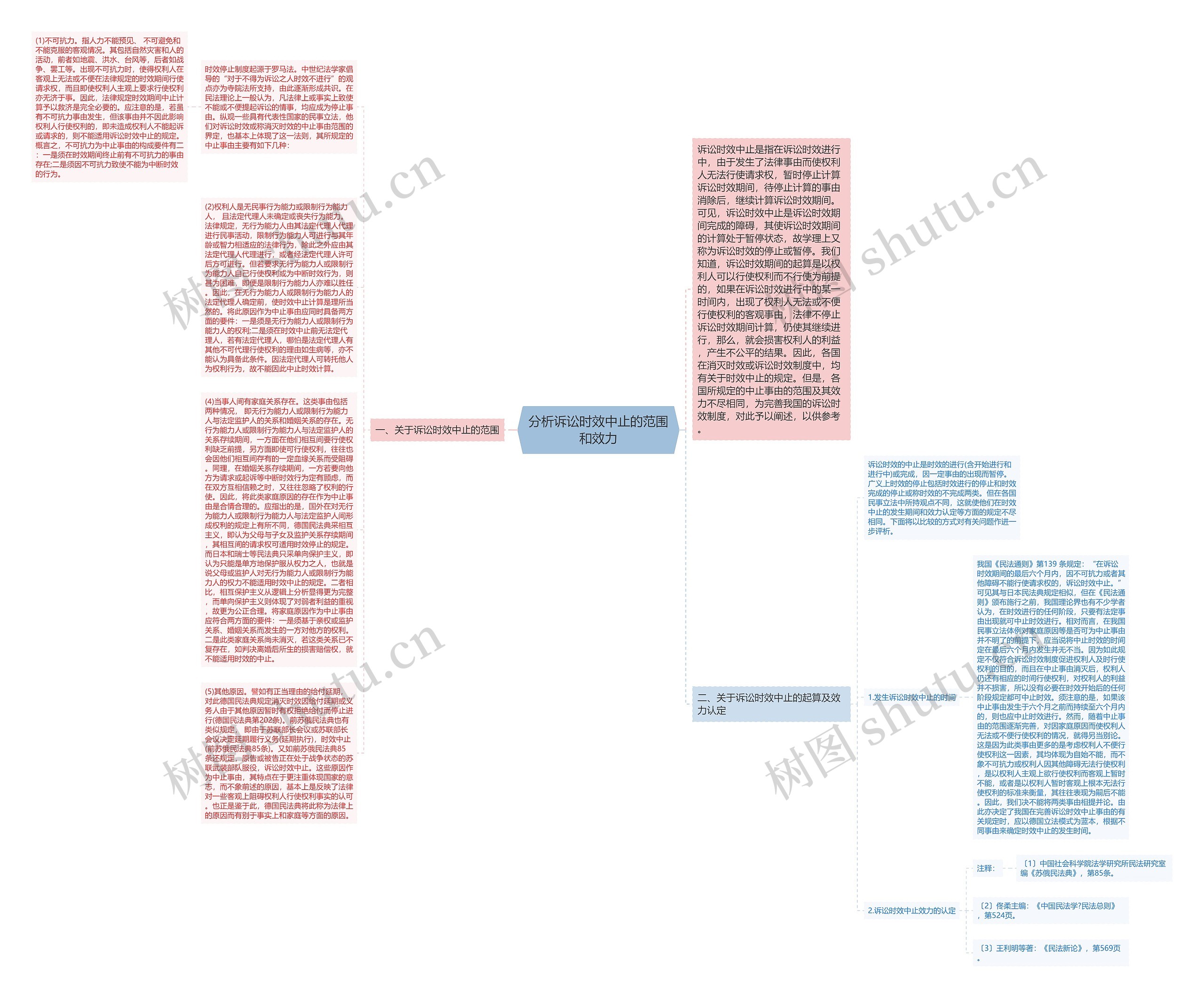 分析诉讼时效中止的范围和效力思维导图