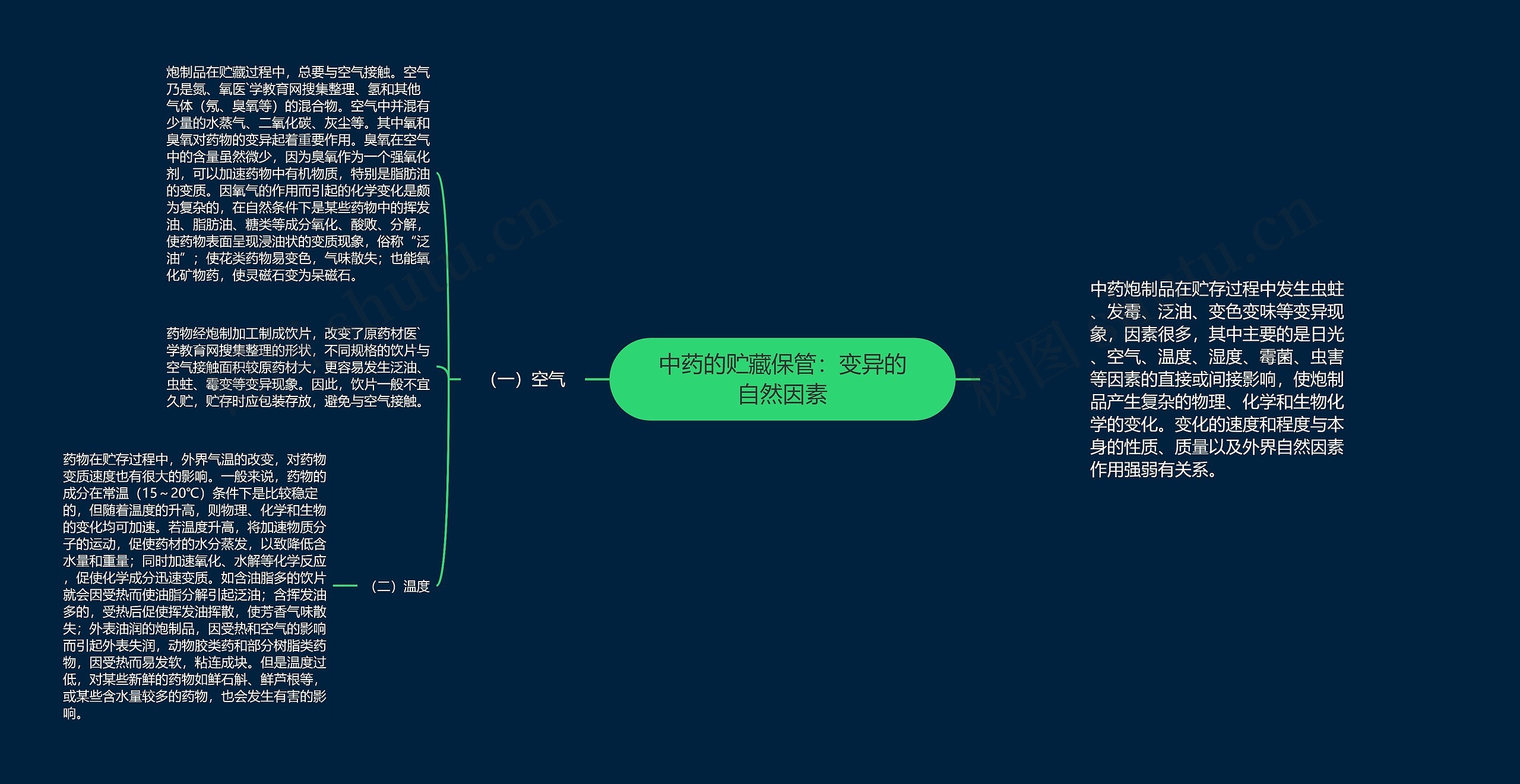 中药的贮藏保管：变异的自然因素思维导图