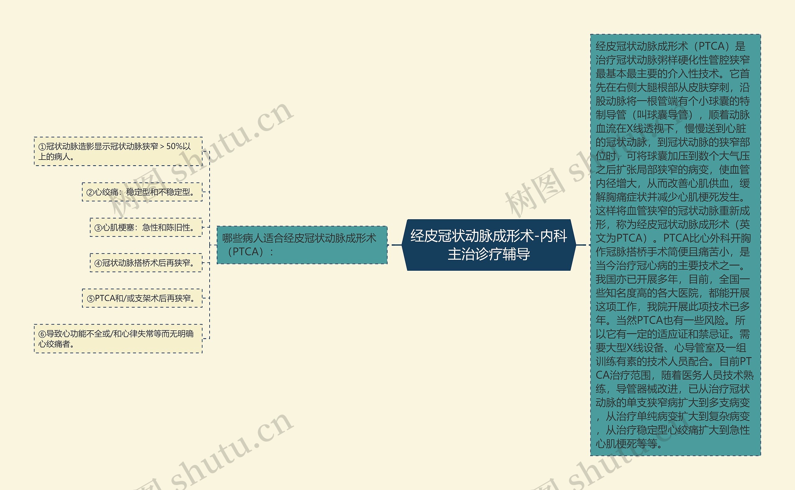 经皮冠状动脉成形术-内科主治诊疗辅导思维导图